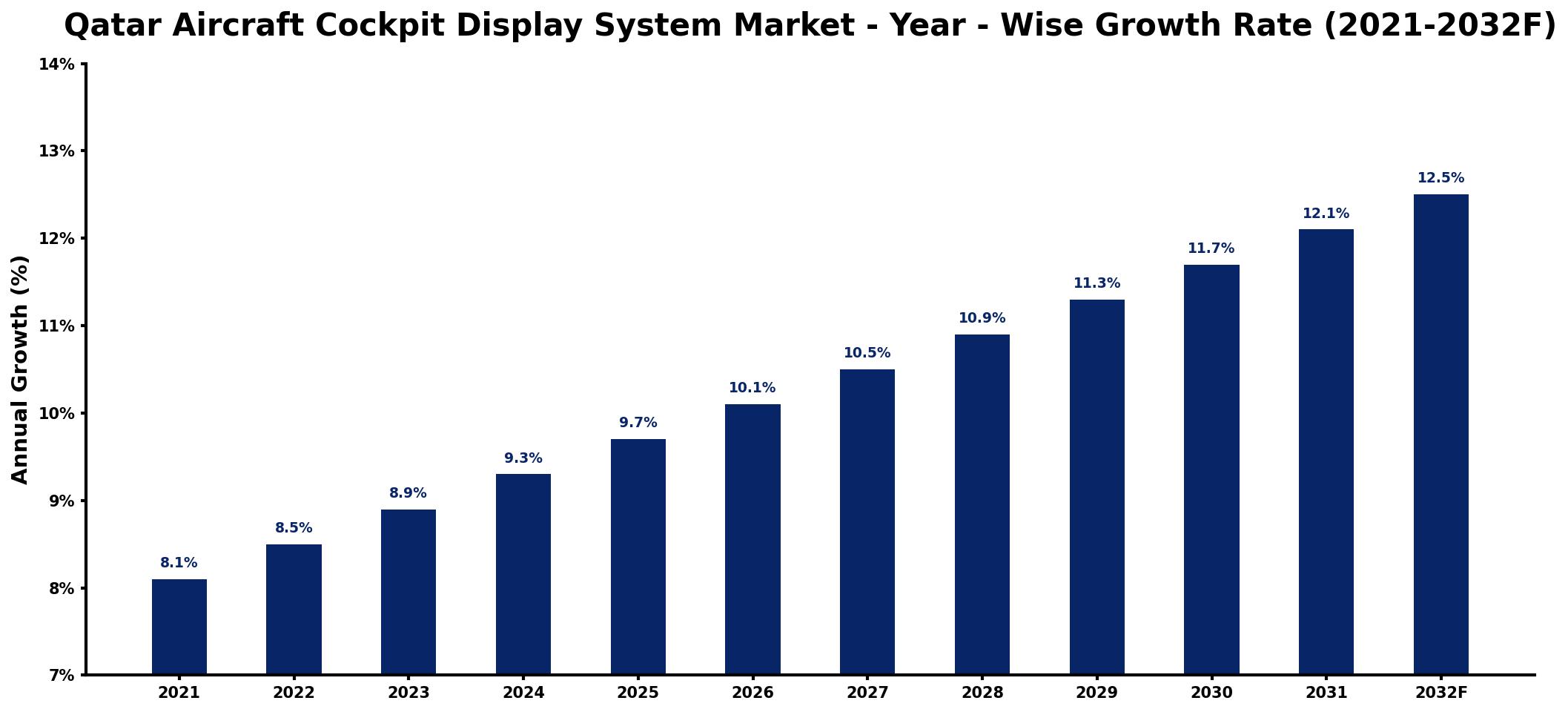 Qatar Aircraft Cockpit Display System Market Year-wise Growth Rate and Key Drivers
