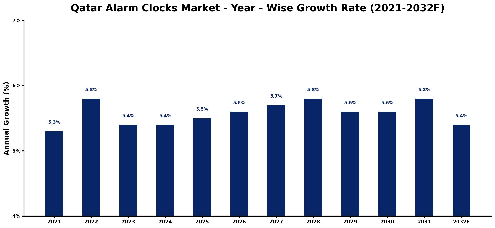 Qatar Alarm Clocks Market Year-wise Growth Rate and Key Drivers
