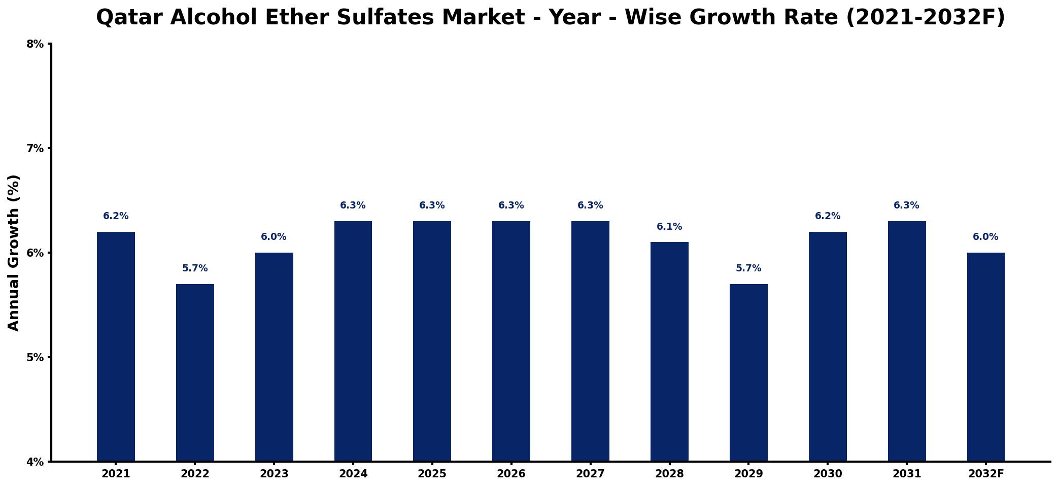 Qatar Alcohol Ether Sulfates Market Year-wise Growth Rate and Key Drivers