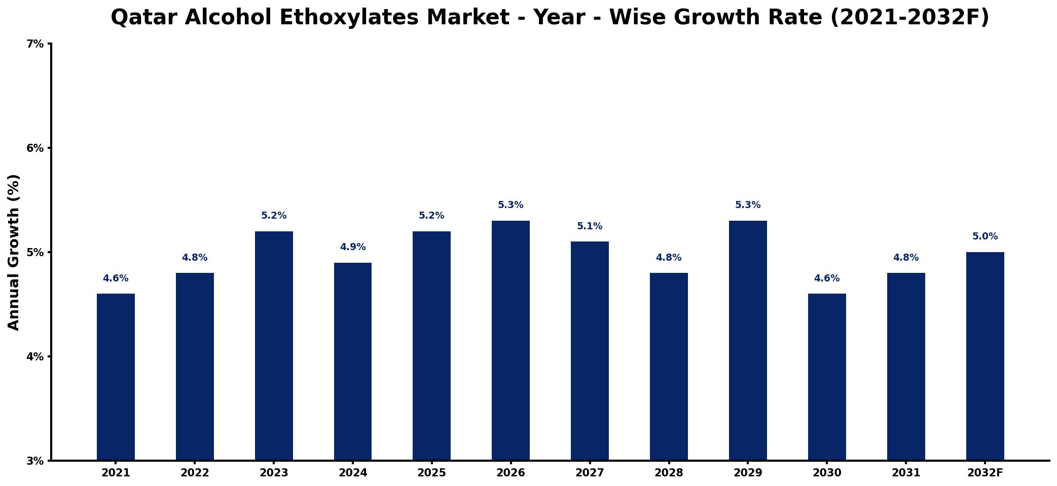 Qatar Alcohol Ethoxylates Market Year-wise Growth Rate and Key Drivers