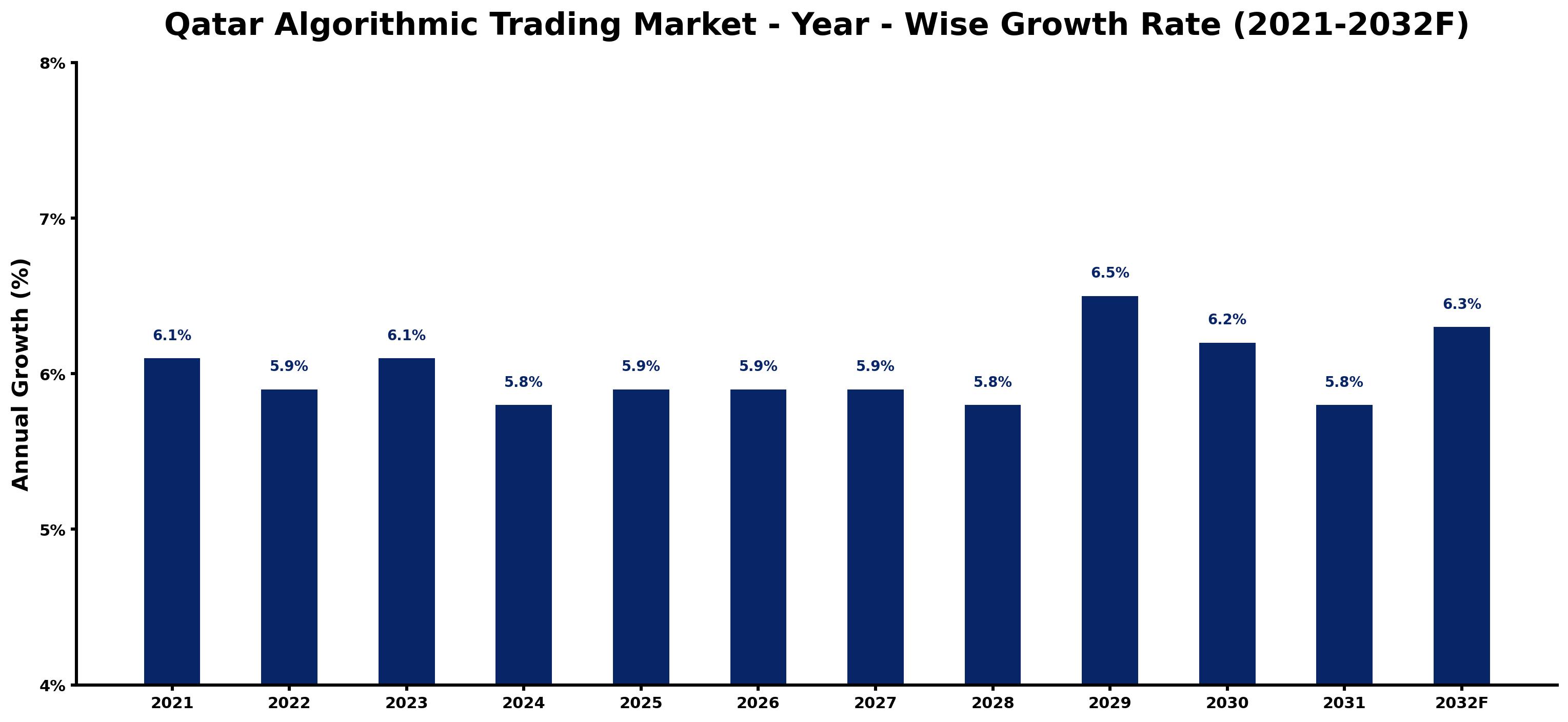 Qatar Algorithmic Trading Market Year-wise Growth Rate and Key Drivers