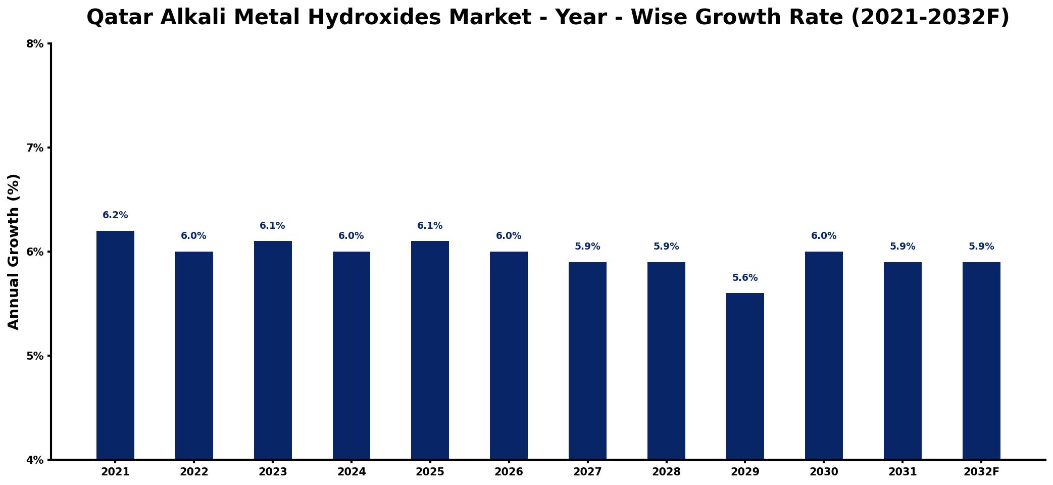Qatar Alkali Metal Hydroxides Market Year-wise Growth Rate and Key Drivers