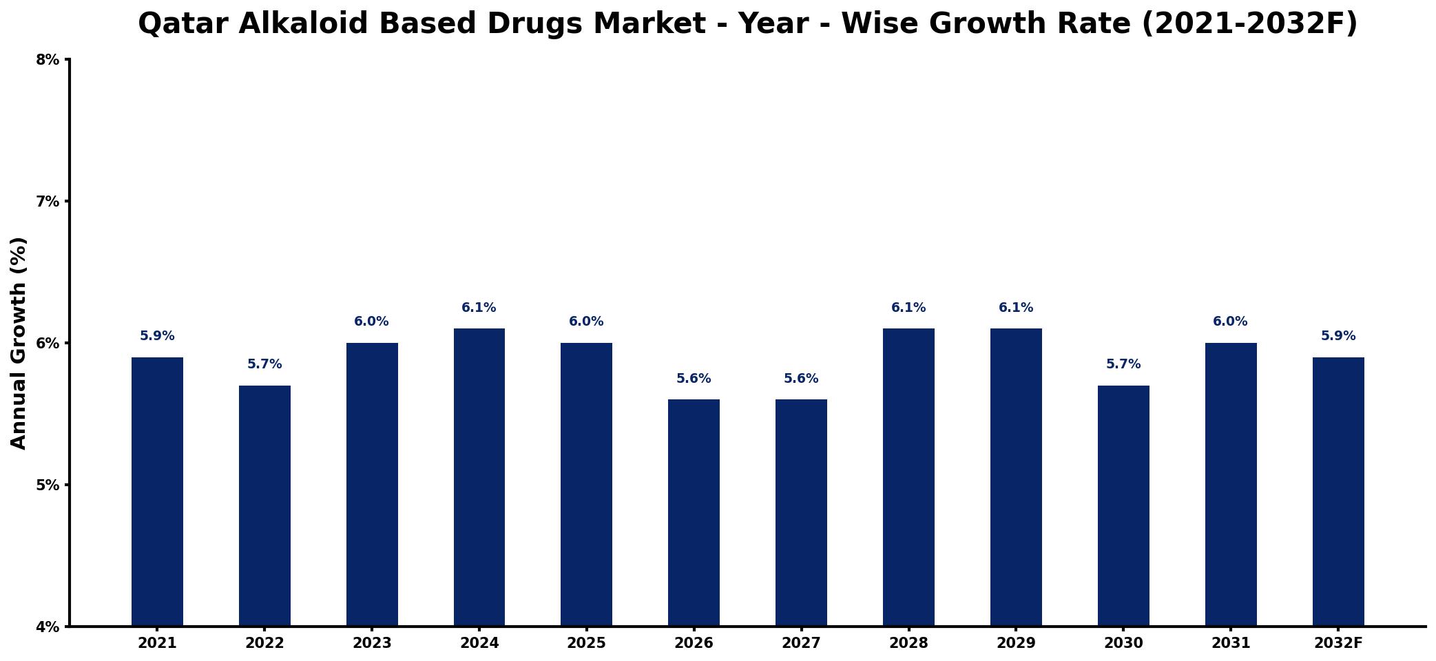 Qatar Alkaloid Based Drugs Market Year-wise Growth Rate and Key Drivers