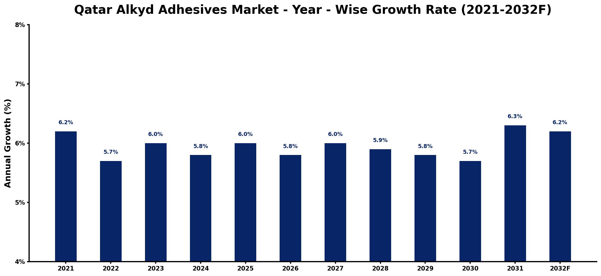 Qatar Alkyd Adhesives Market Year-wise Growth Rate and Key Drivers
