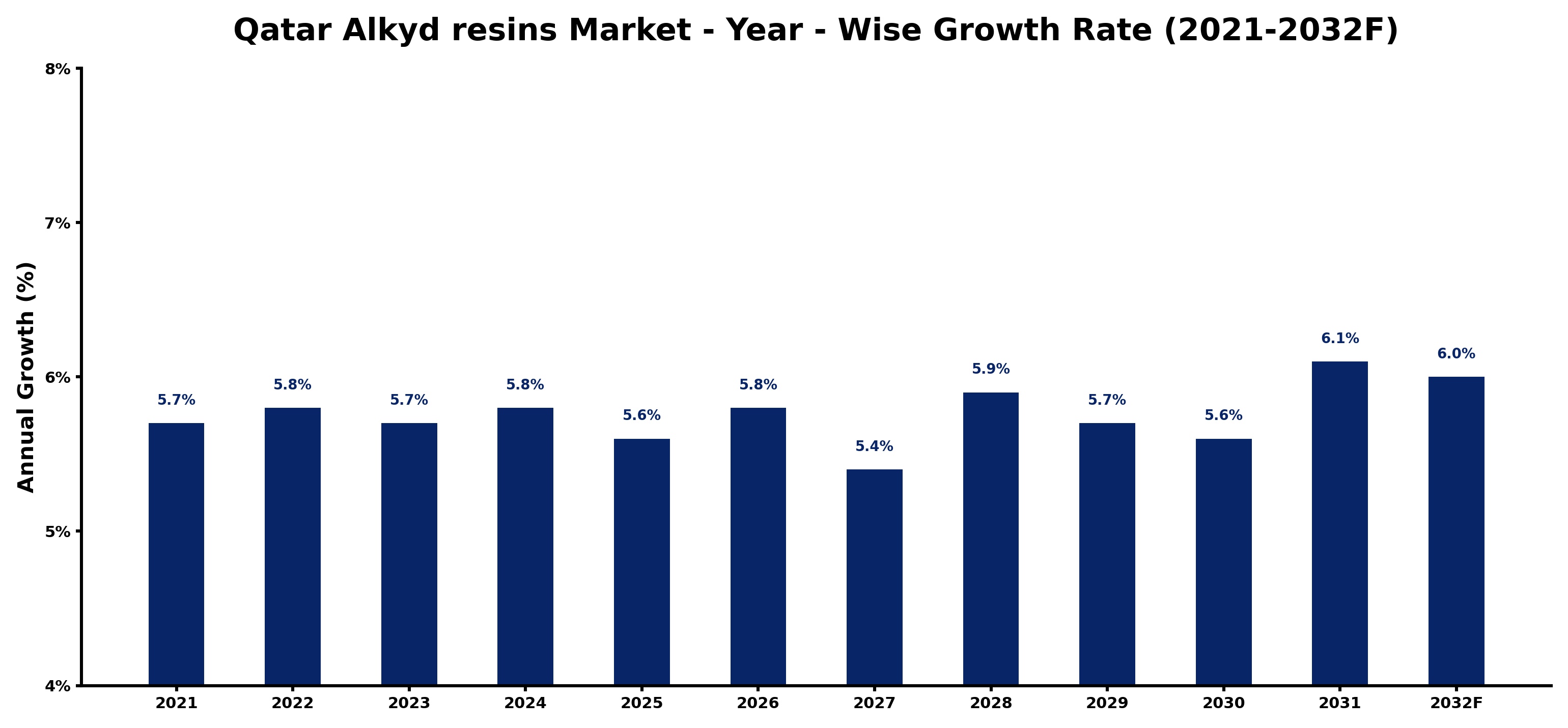 Qatar Alkyd resins Market Year-wise Growth Rate and Key Drivers