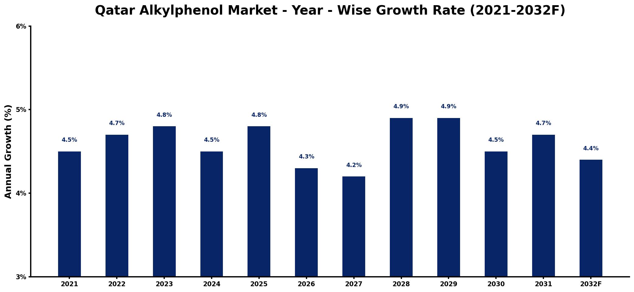 Qatar Alkylphenol Market Year-wise Growth Rate and Key Drivers
