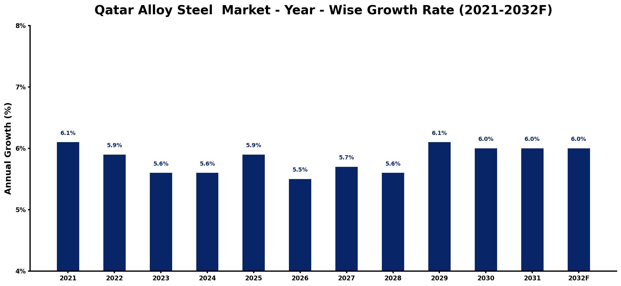 Qatar Alloy Steel Market Year-wise Growth Rate and Key Drivers