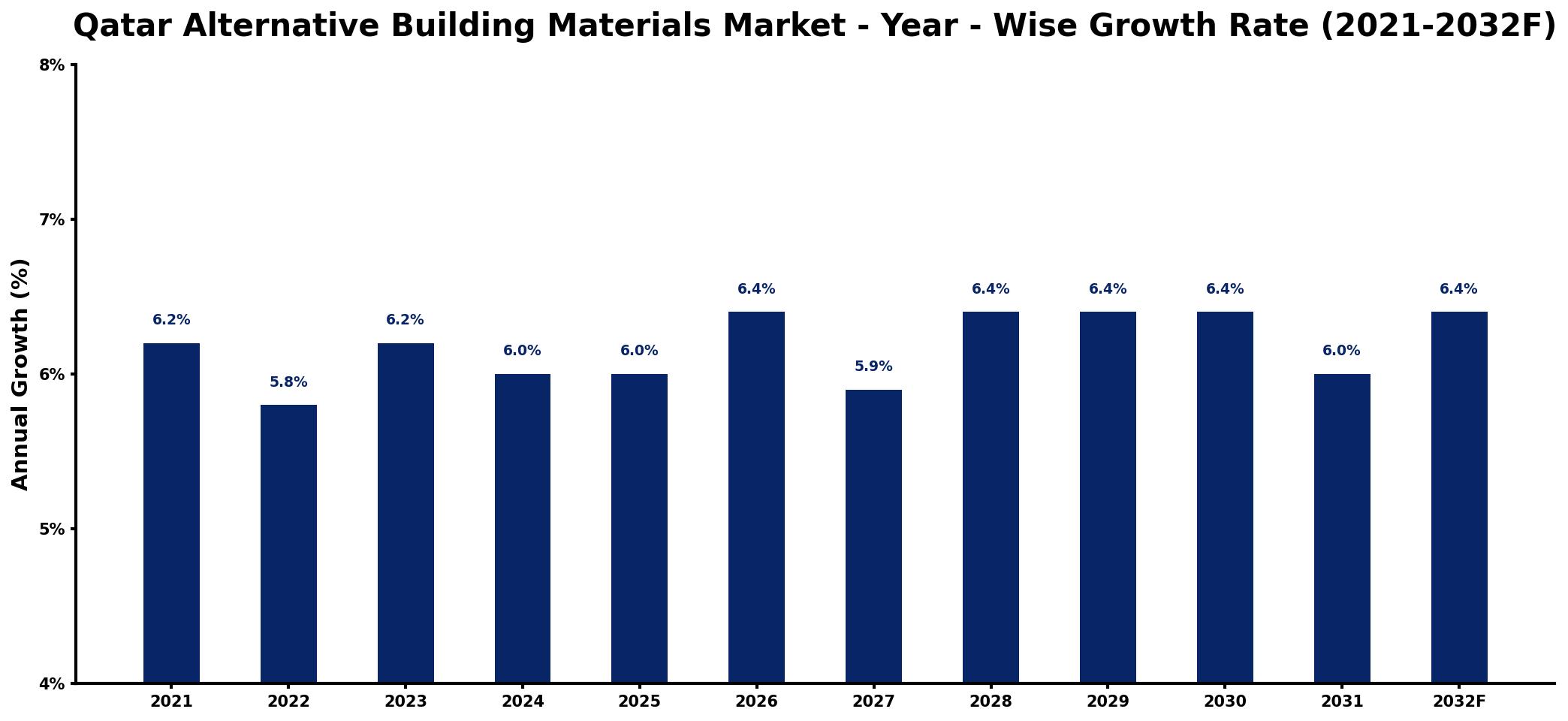 Qatar Alternative Building Materials Market Year-wise Growth Rate and Key Drivers