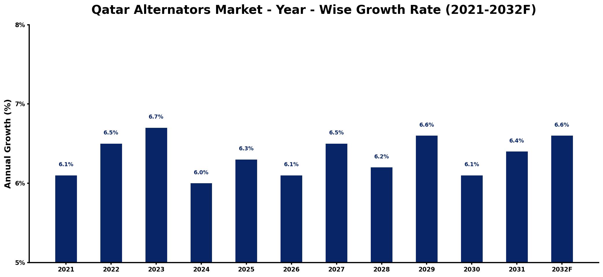 Qatar Alternators Market Year-wise Growth Rate and Key Drivers