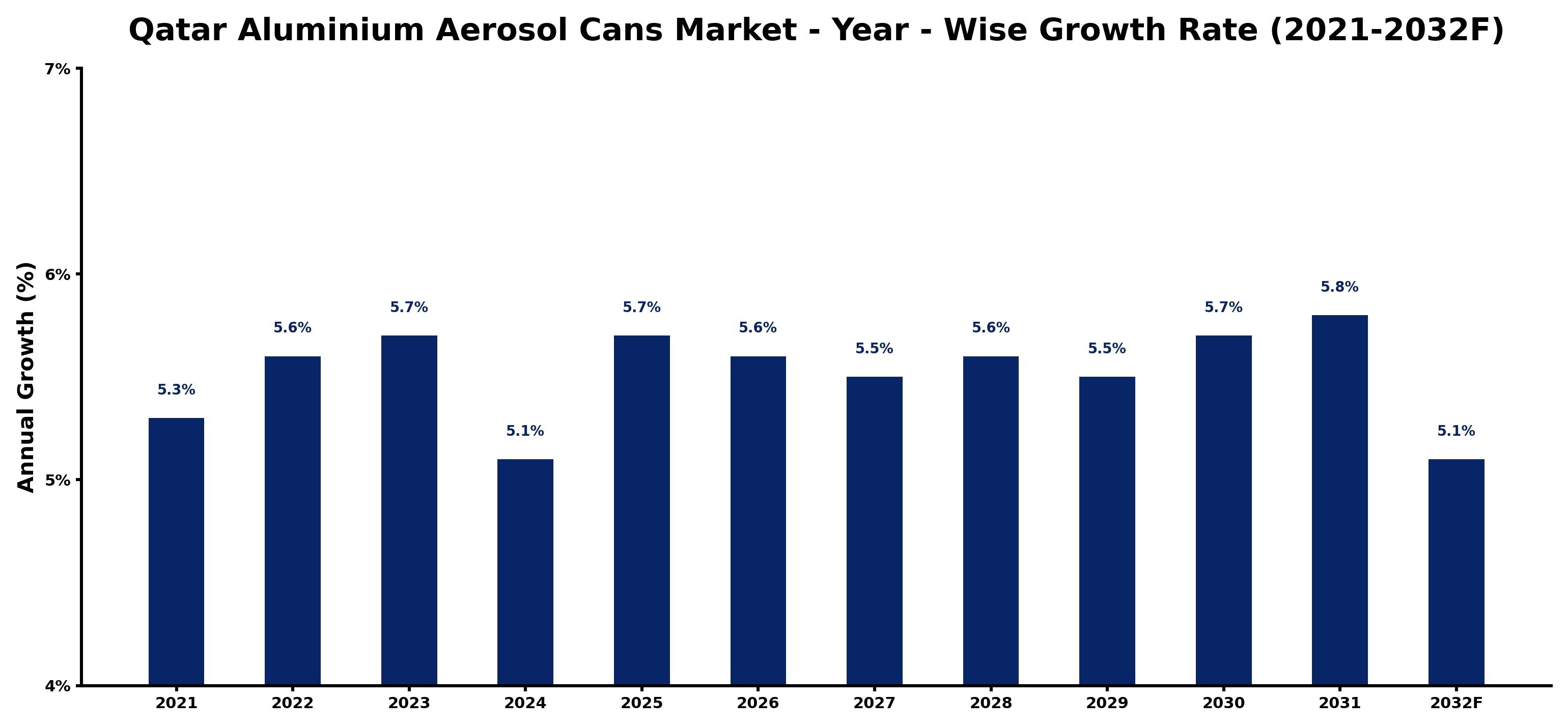 Qatar Aluminium Aerosol Cans Market Year-wise Growth Rate and Key Drivers