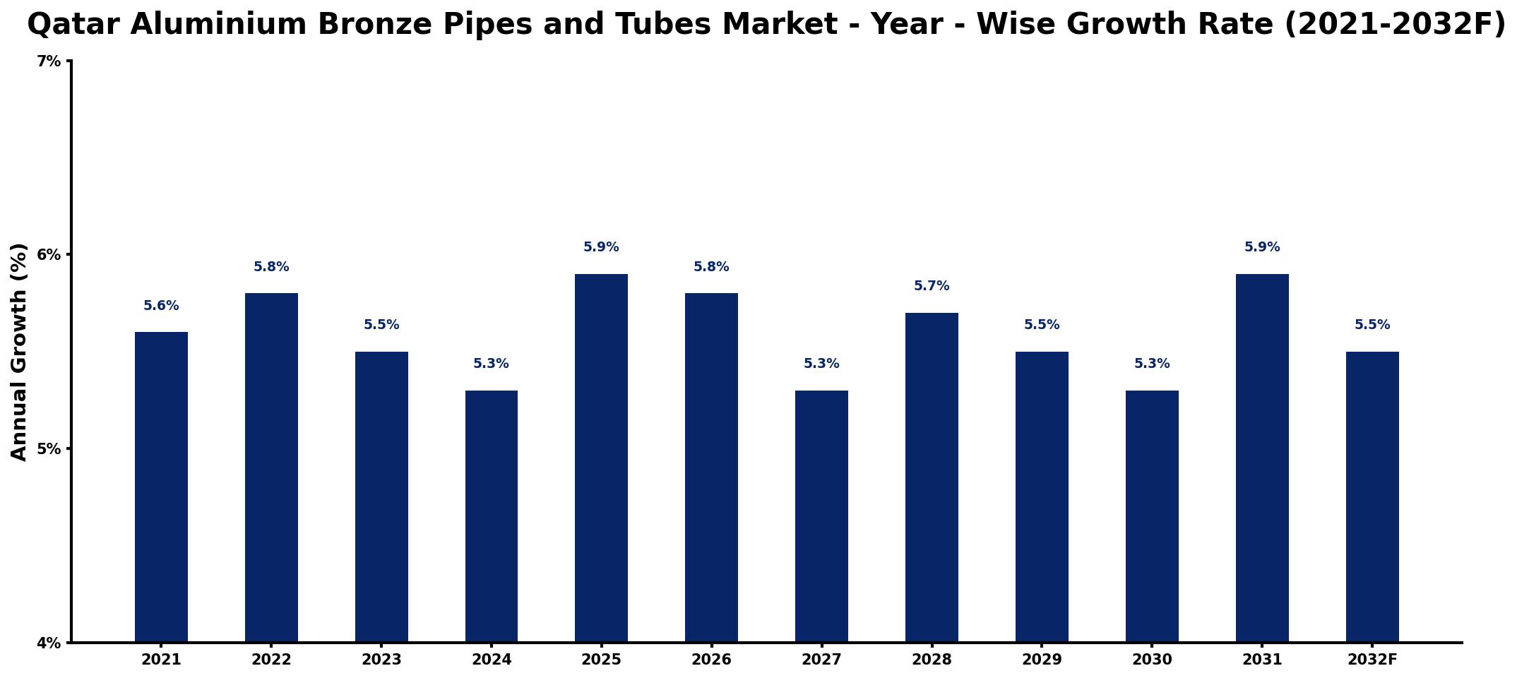 Qatar Aluminium Bronze Pipes and Tubes Market Year-wise Growth Rate and Key Drivers