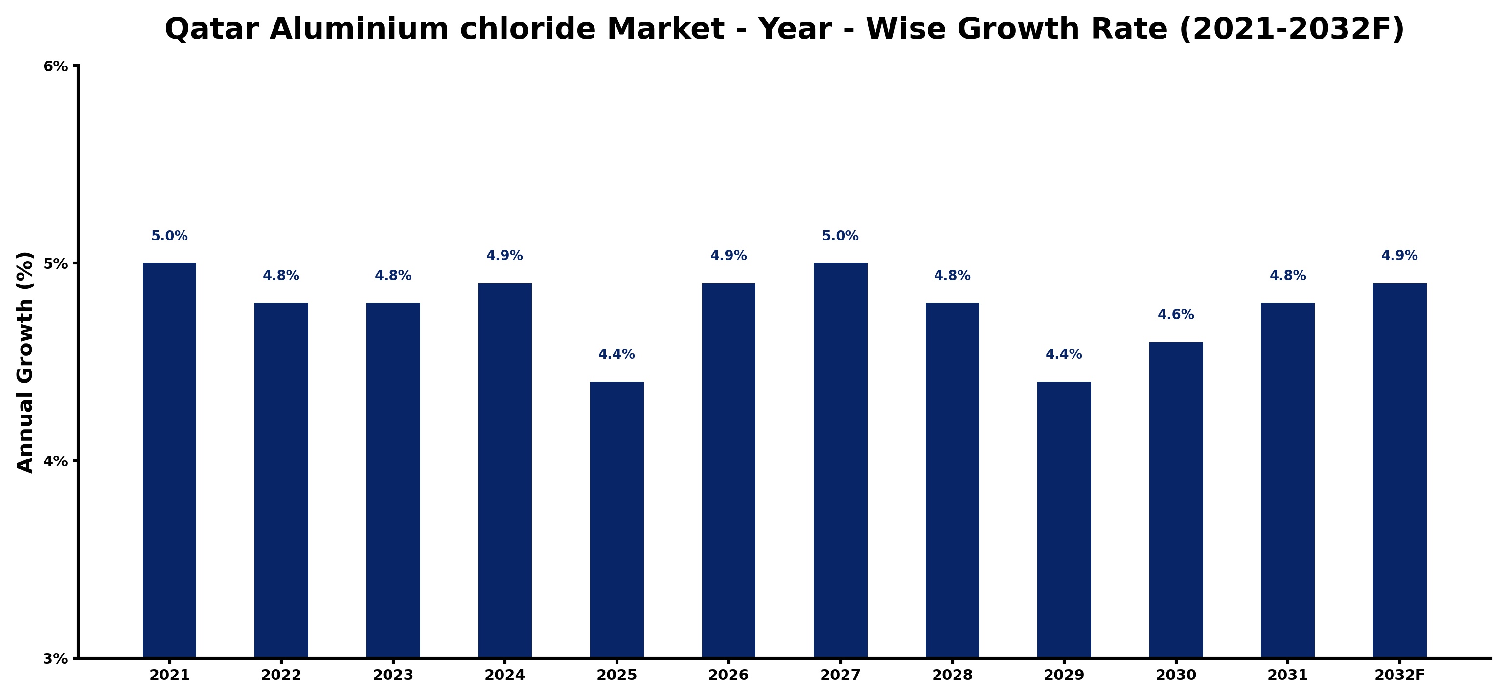 Qatar Aluminium chloride Market Year-wise Growth Rate and Key Drivers