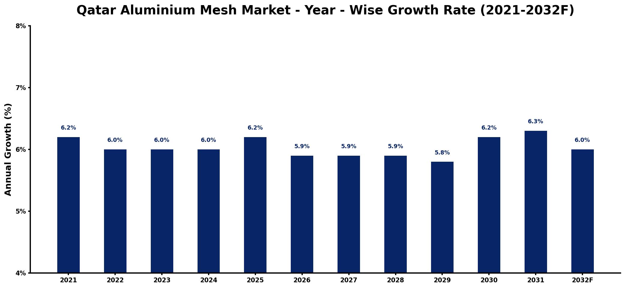 Qatar Aluminium Mesh Market Year-wise Growth Rate and Key Drivers