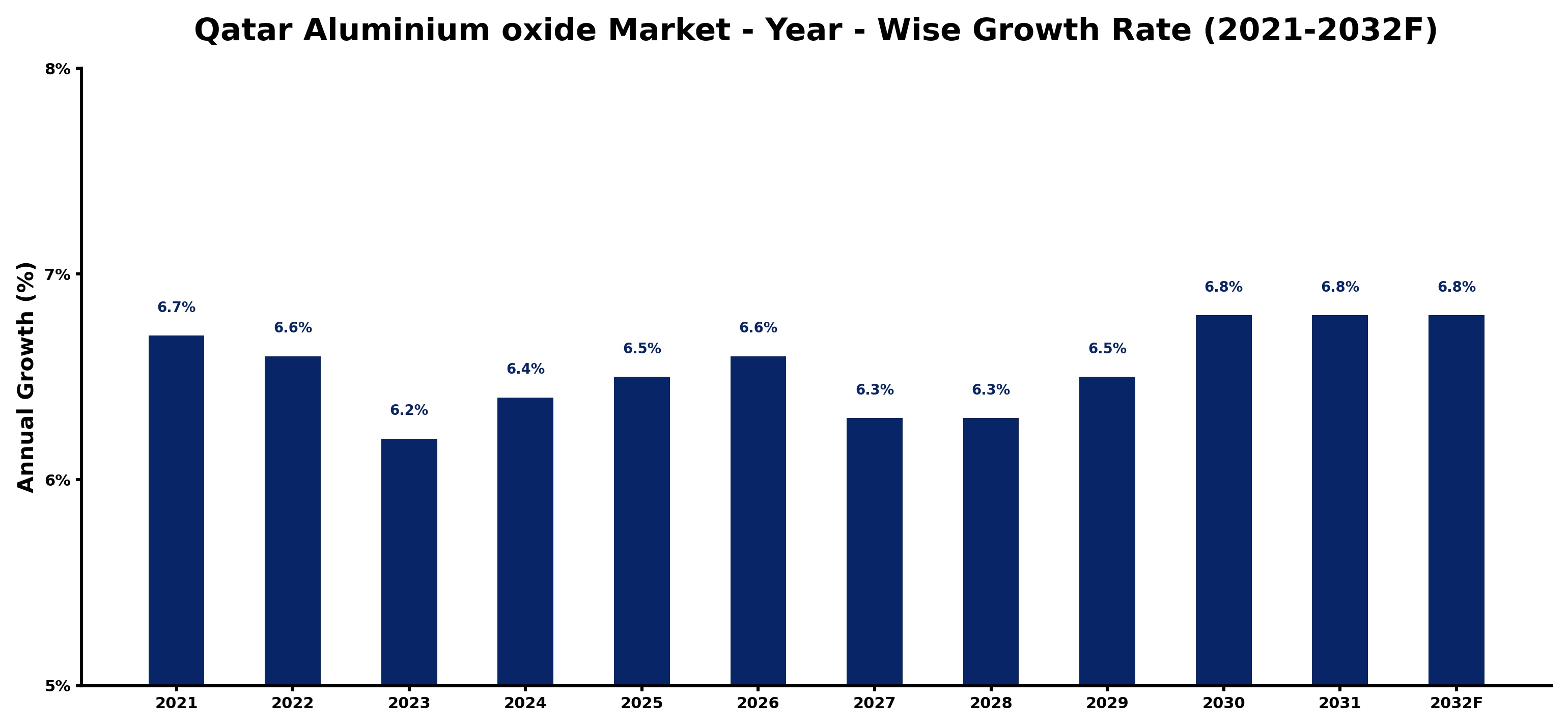Qatar Aluminium oxide Market Year-wise Growth Rate and Key Drivers