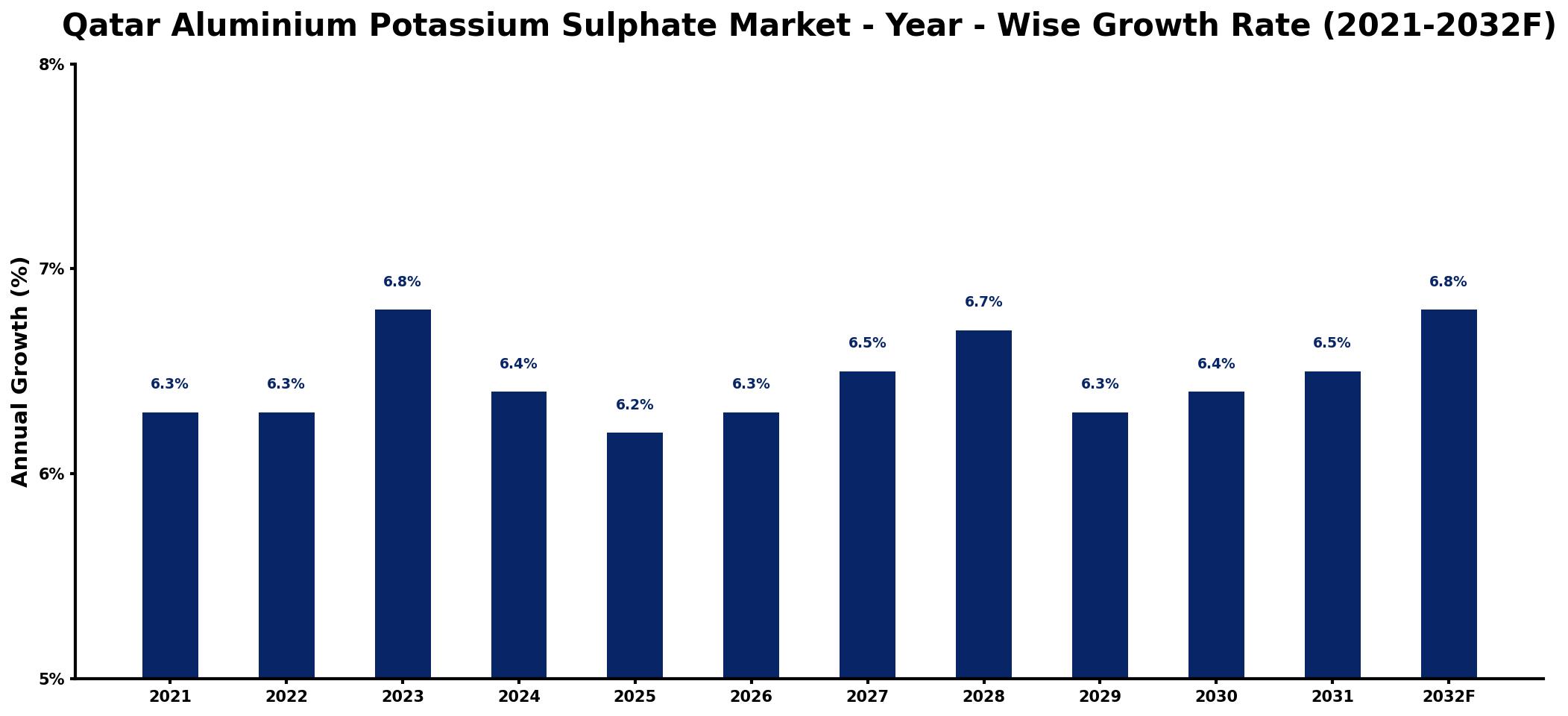 Qatar Aluminium Potassium Sulphate Market Year-wise Growth Rate and Key Drivers
