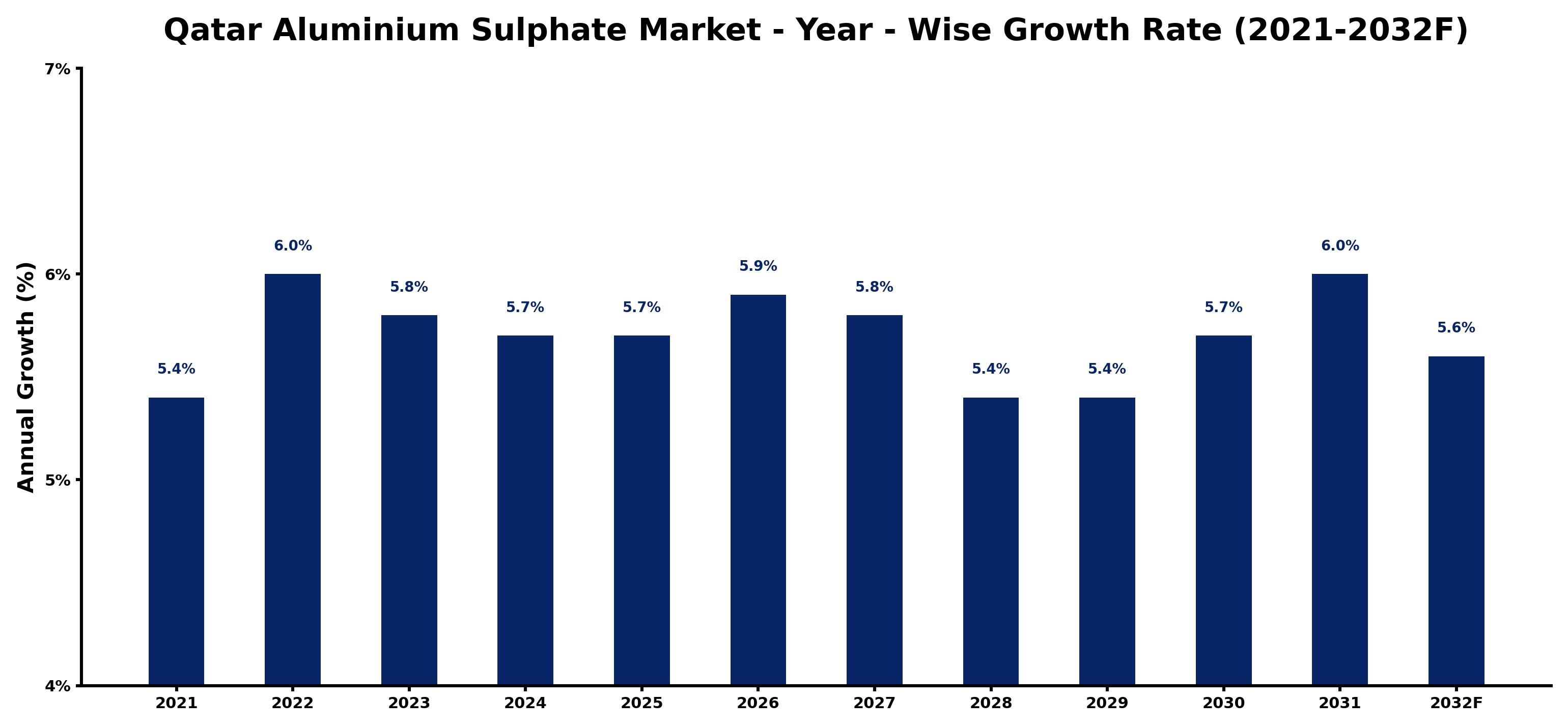 Qatar Aluminium Sulphate Market Year-wise Growth Rate and Key Drivers