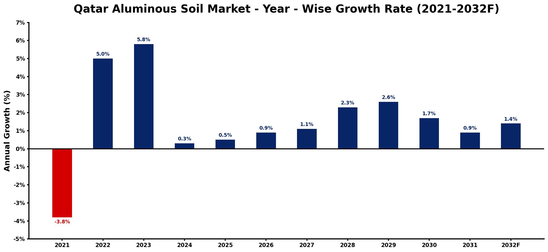 Qatar Aluminous Soil Market Year-wise Growth Rate and Key Drivers