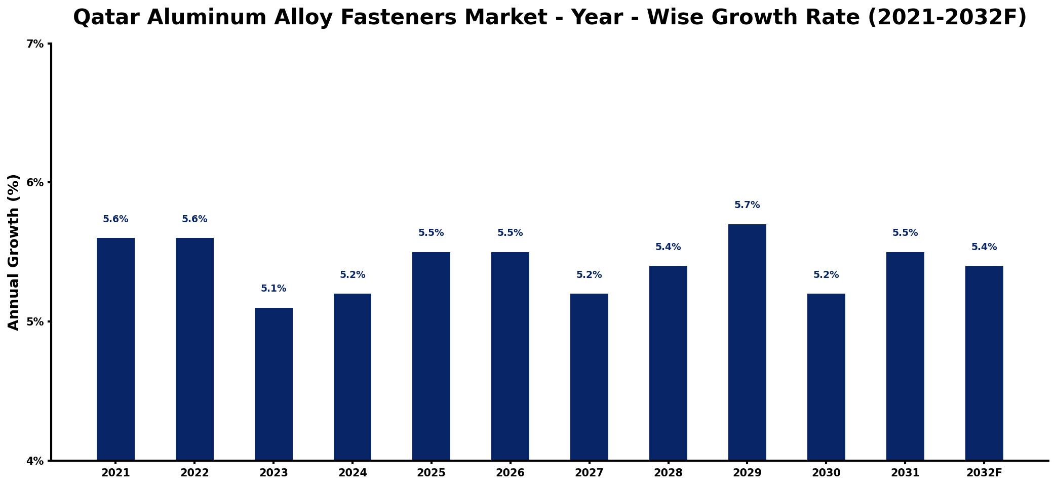 Qatar Aluminum Alloy Fasteners Market Year-wise Growth Rate and Key Drivers