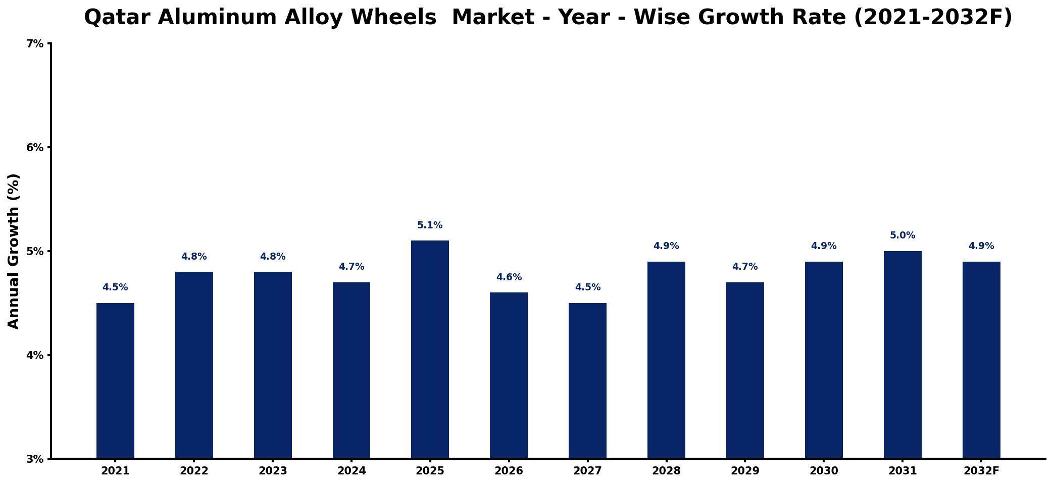 Qatar Aluminum Alloy Wheels Market Year-wise Growth Rate and Key Drivers