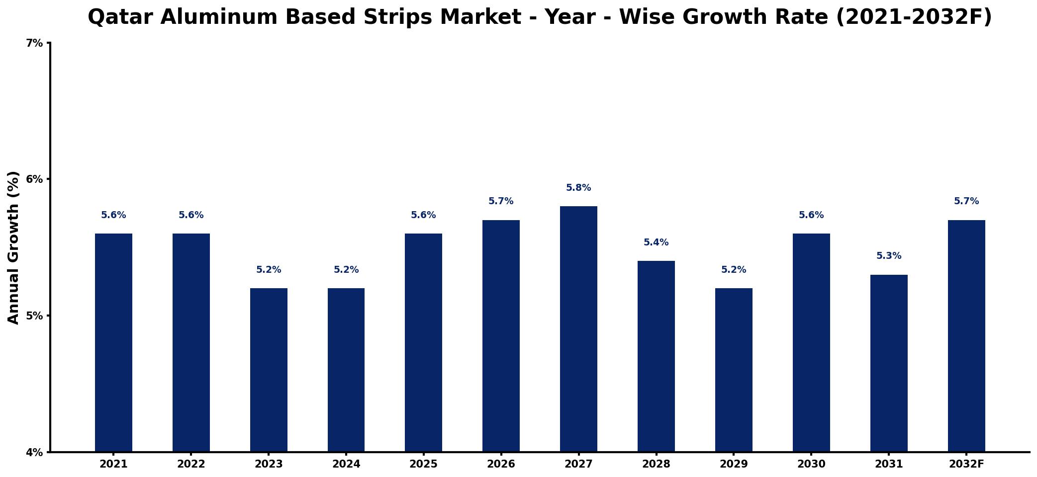 Qatar Aluminum Based Strips Market Year-wise Growth Rate and Key Drivers