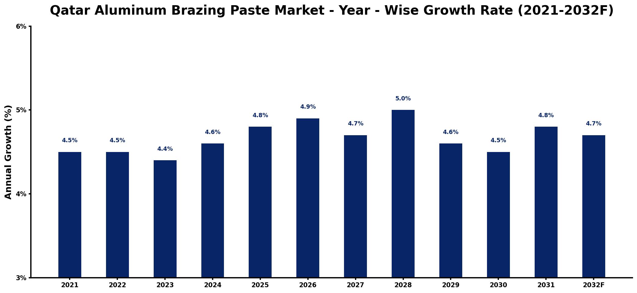Qatar Aluminum Brazing Paste Market Year-wise Growth Rate and Key Drivers