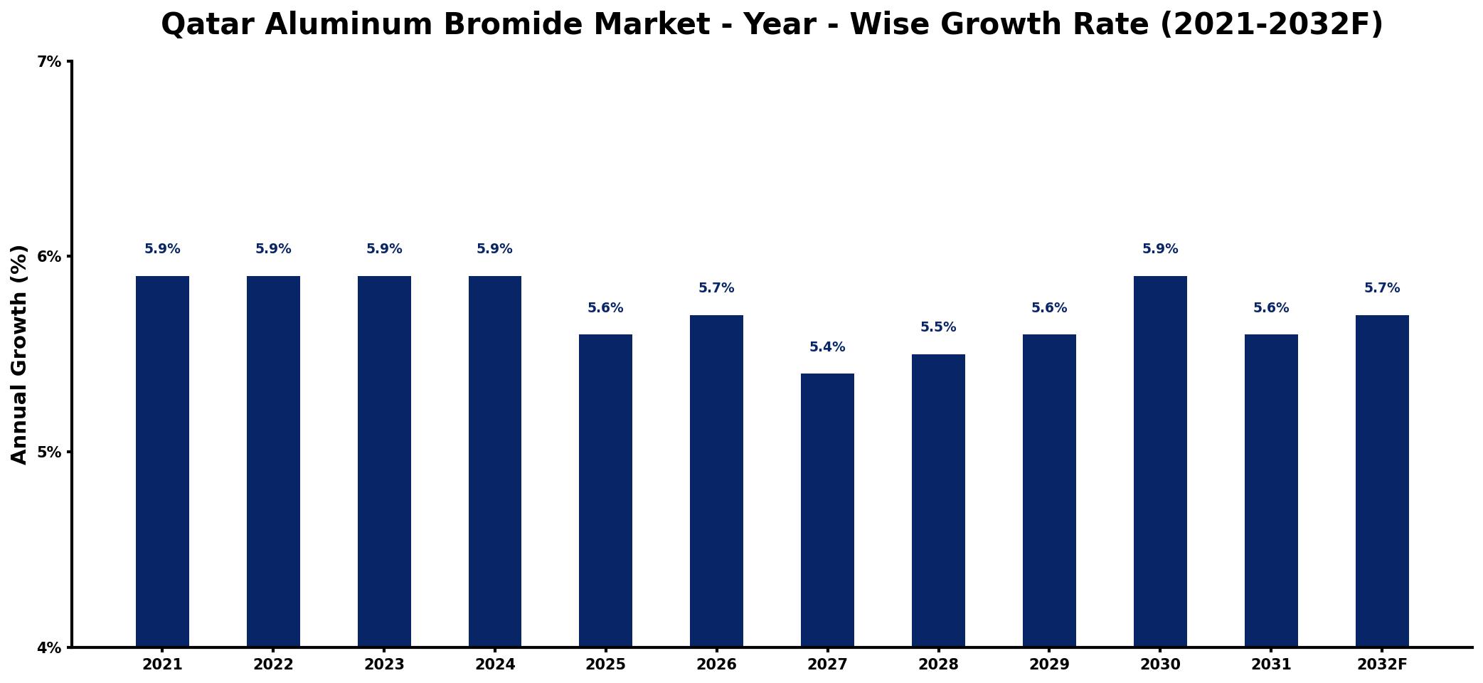 Qatar Aluminum Bromide Market Year-wise Growth Rate and Key Drivers
