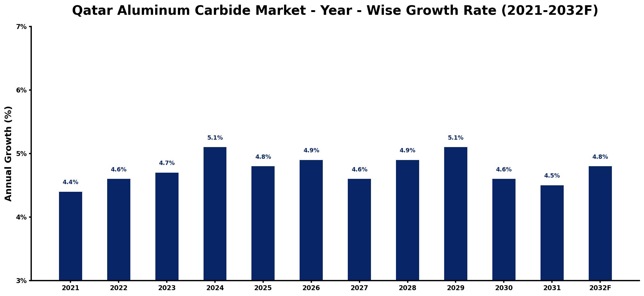 Qatar Aluminum Carbide Market Year-wise Growth Rate and Key Drivers