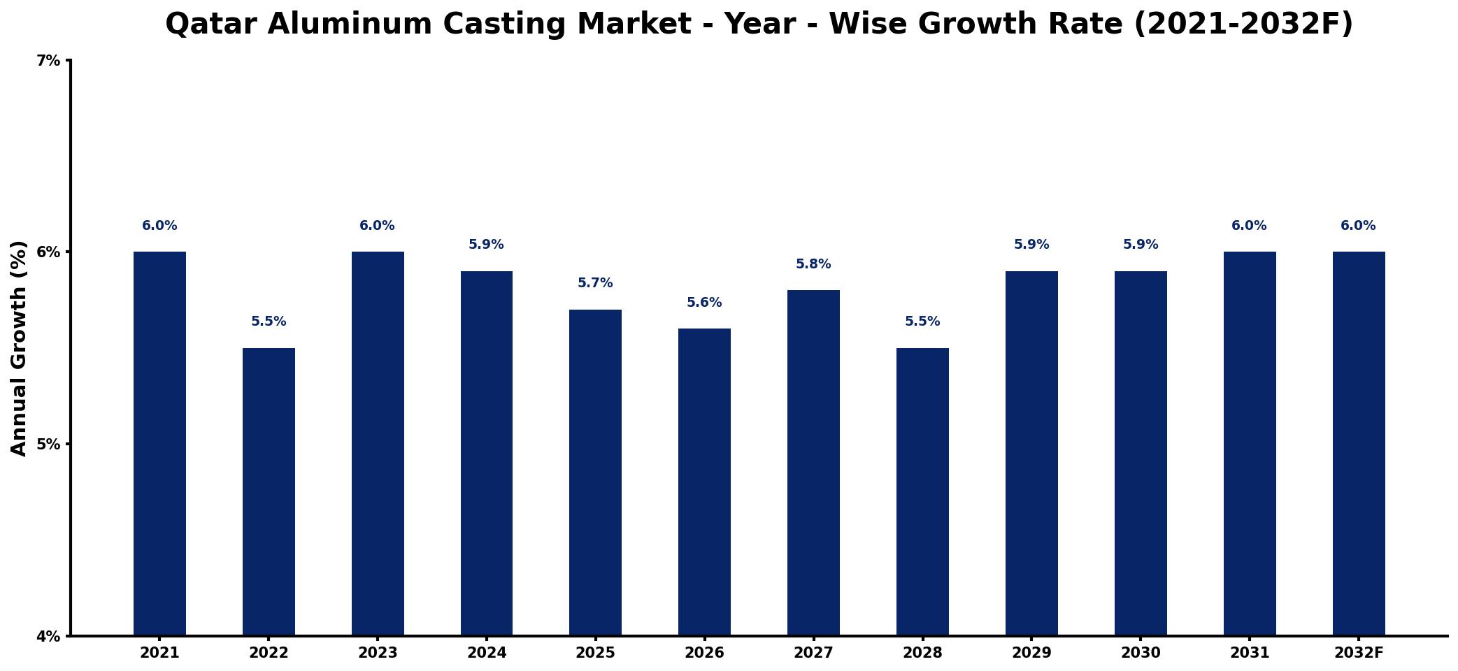 Qatar Aluminum Casting Market Year-wise Growth Rate and Key Drivers