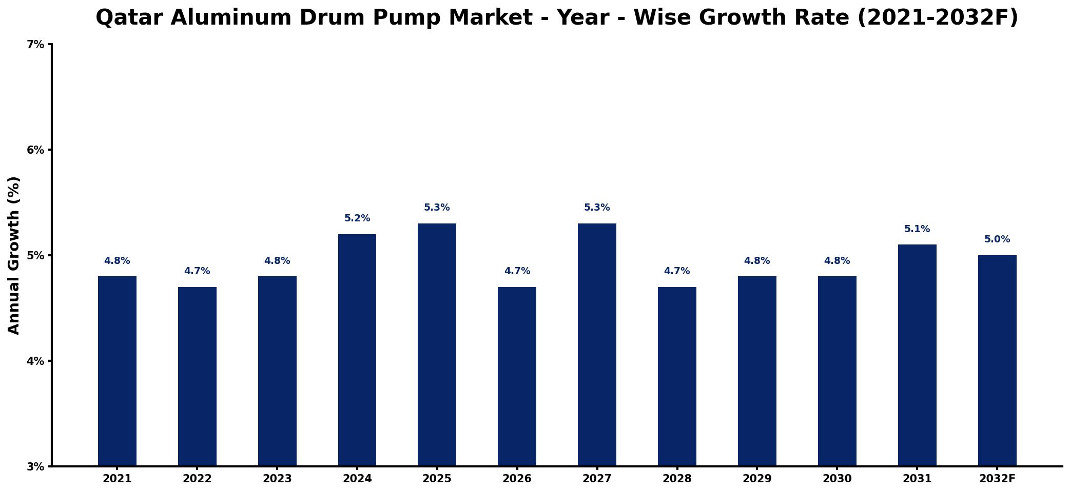 Qatar Aluminum Drum Pump Market Year-wise Growth Rate and Key Drivers