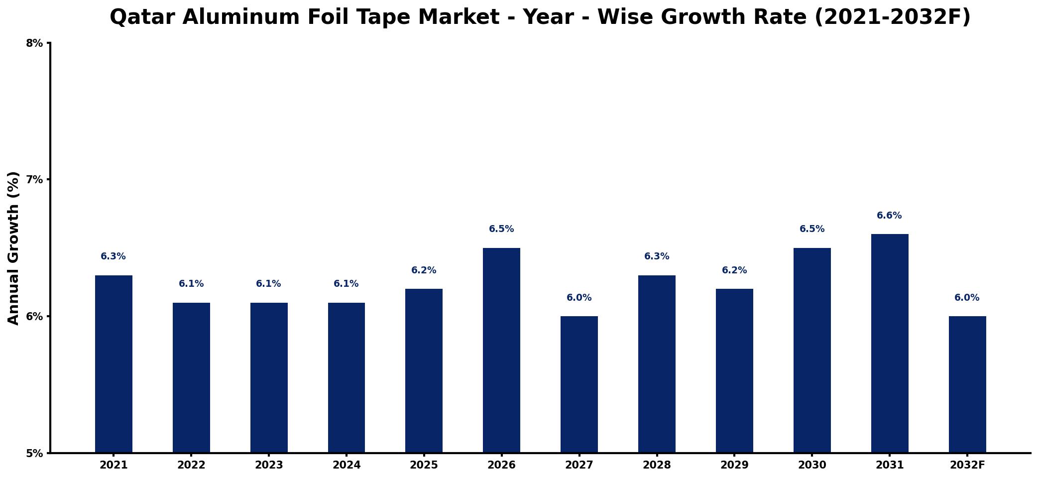 Qatar Aluminum Foil Tape Market Year-wise Growth Rate and Key Drivers