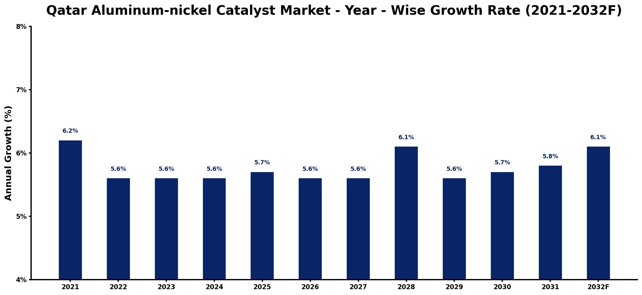 Qatar Aluminum-nickel Catalyst Market Year-wise Growth Rate and Key Drivers