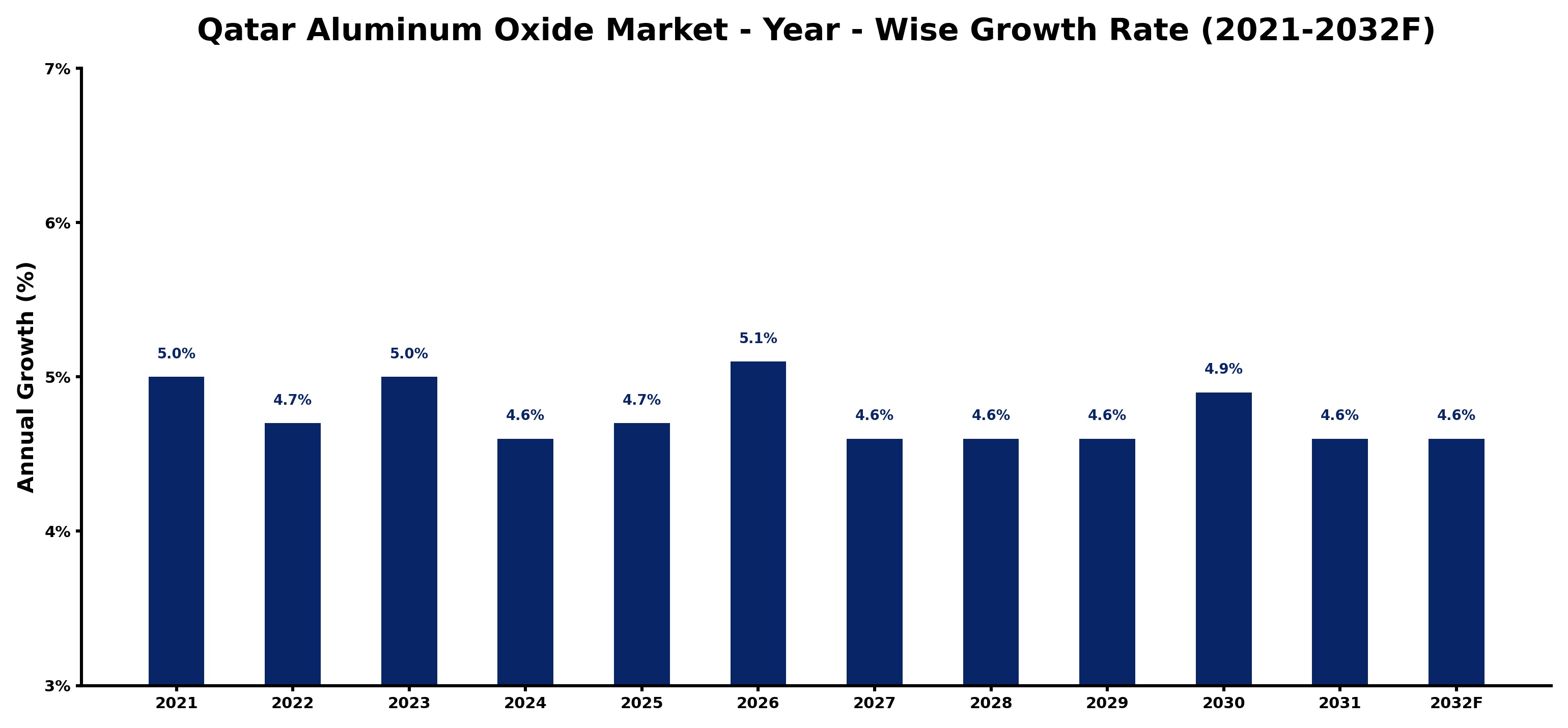 Qatar Aluminum Oxide Market Year-wise Growth Rate and Key Drivers
