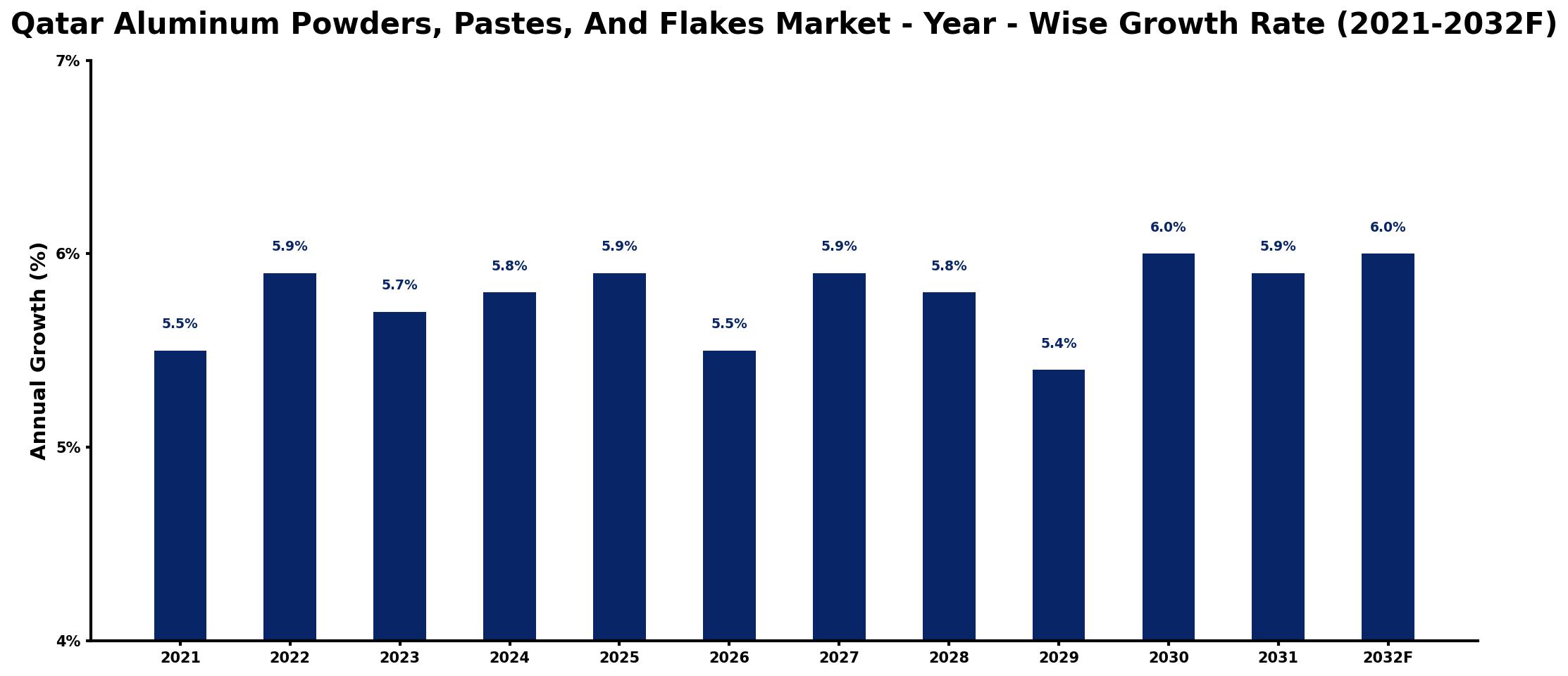 Qatar Aluminum Powders, Pastes, And Flakes Market Year-wise Growth Rate and Key Drivers