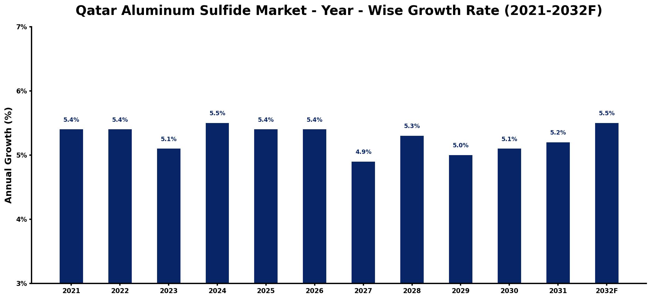 Qatar Aluminum Sulfide Market Year-wise Growth Rate and Key Drivers