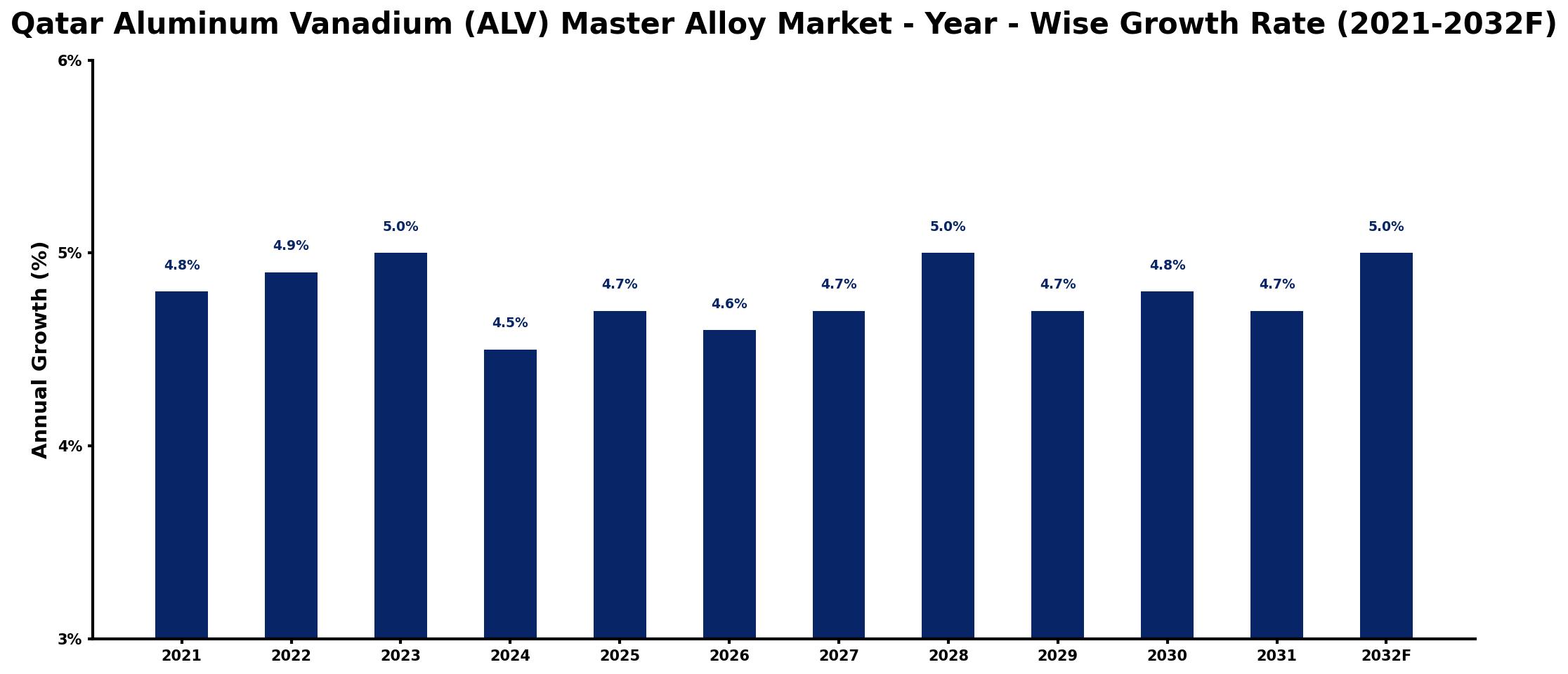 Qatar Aluminum Vanadium (ALV) Master Alloy Market Year-wise Growth Rate and Key Drivers