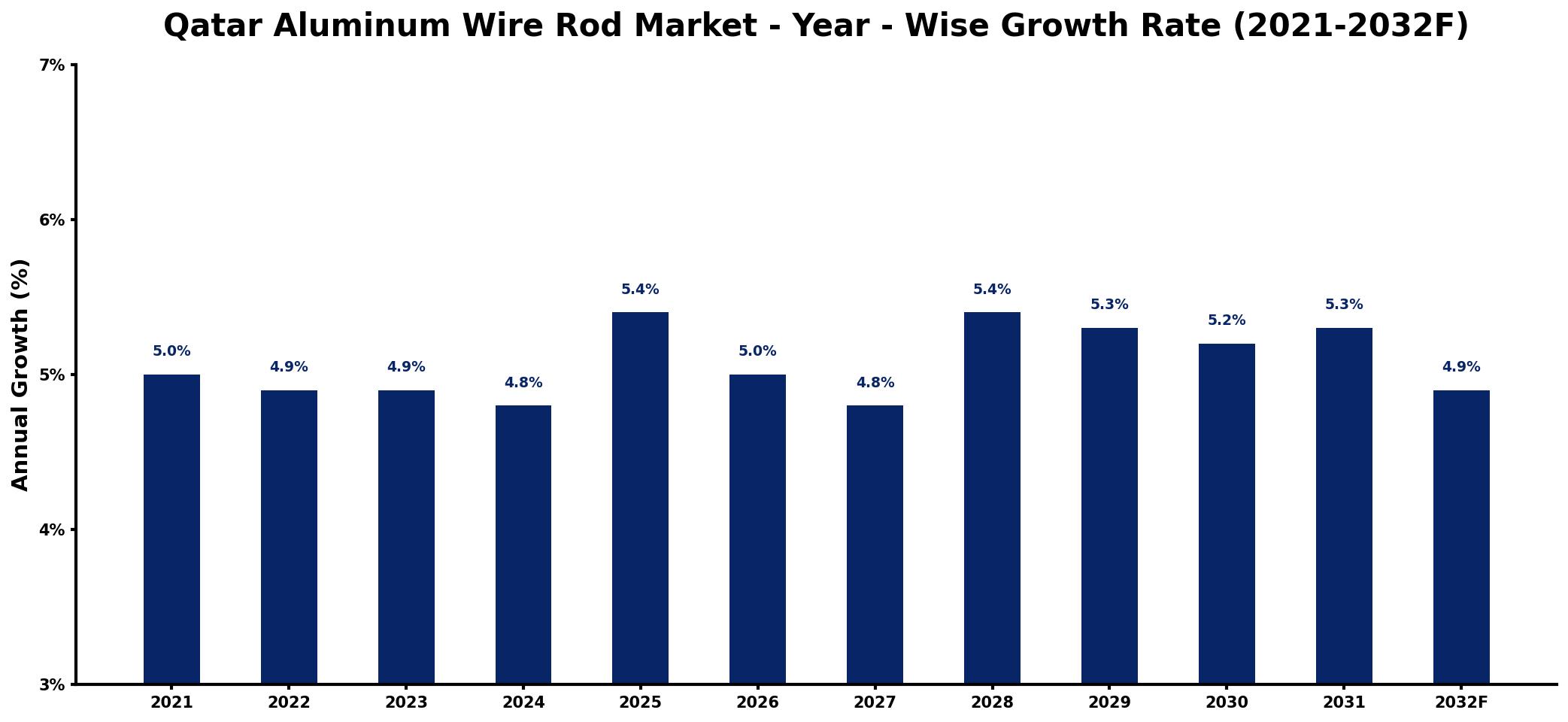 Qatar Aluminum Wire Rod Market Year-wise Growth Rate and Key Drivers
