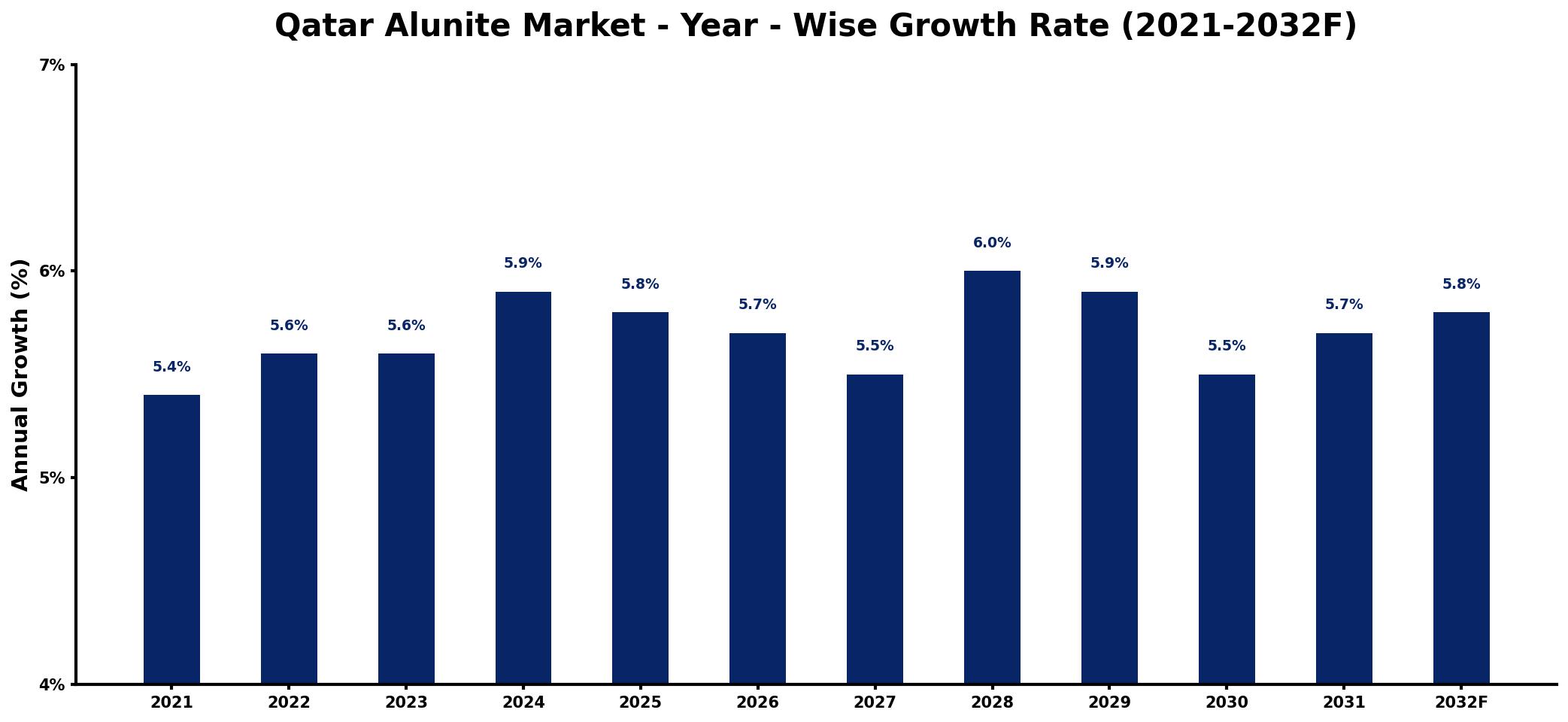 Qatar Alunite Market Year-wise Growth Rate and Key Drivers