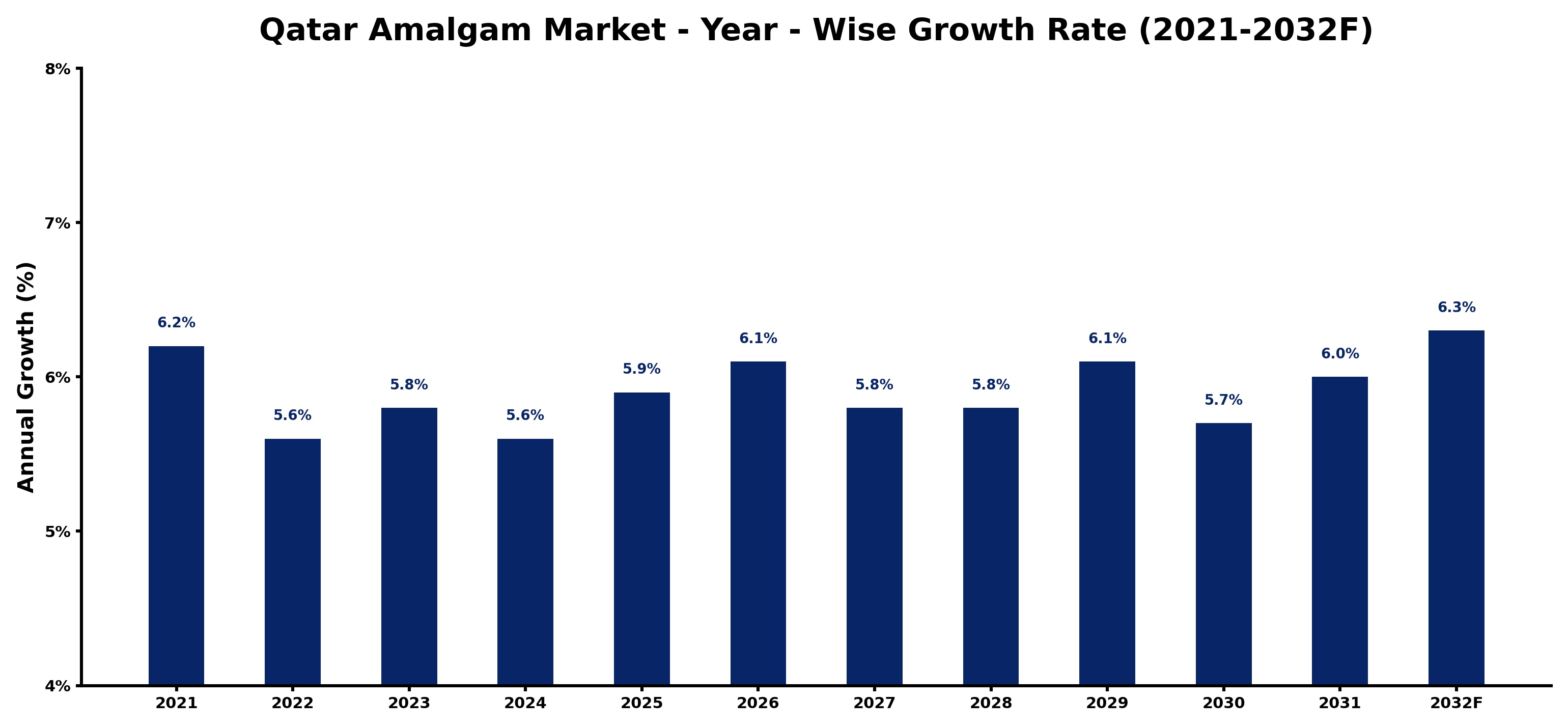 Qatar Amalgam Market Year-wise Growth Rate and Key Drivers