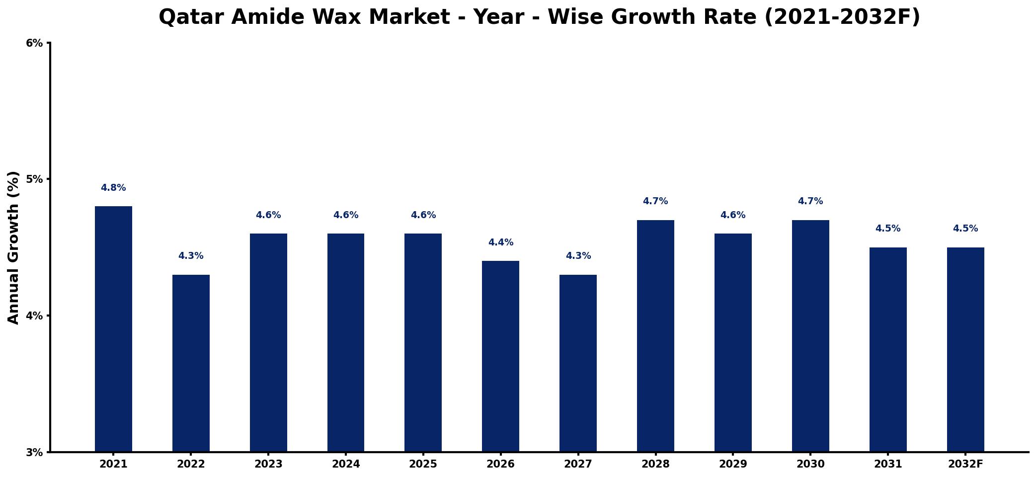 Qatar Amide Wax Market Year-wise Growth Rate and Key Drivers