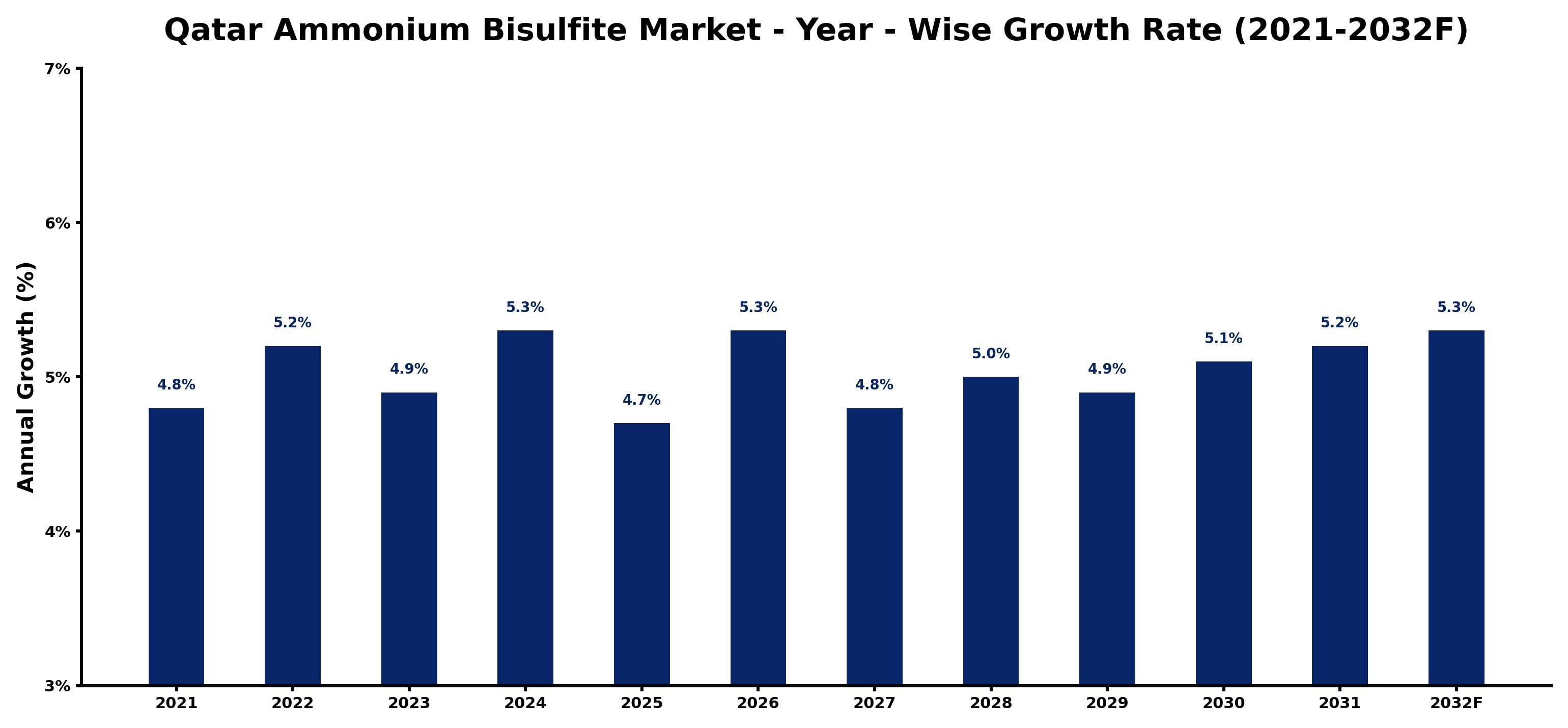 Qatar Ammonium Bisulfite Market Year-wise Growth Rate and Key Drivers