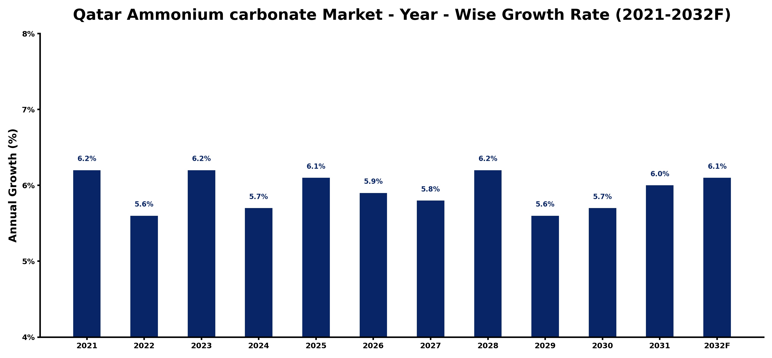 Qatar Ammonium carbonate Market Year-wise Growth Rate and Key Drivers