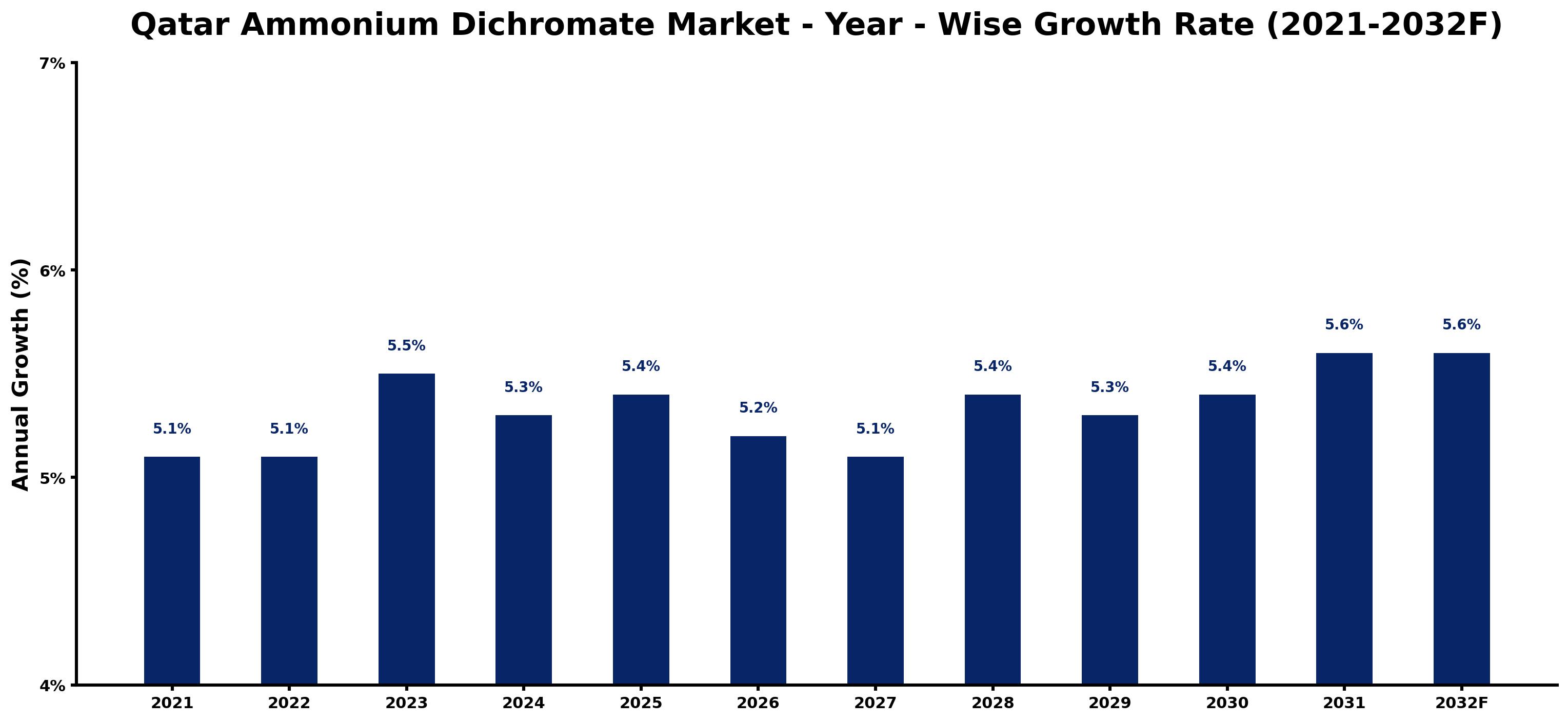 Qatar Ammonium Dichromate Market Year-wise Growth Rate and Key Drivers