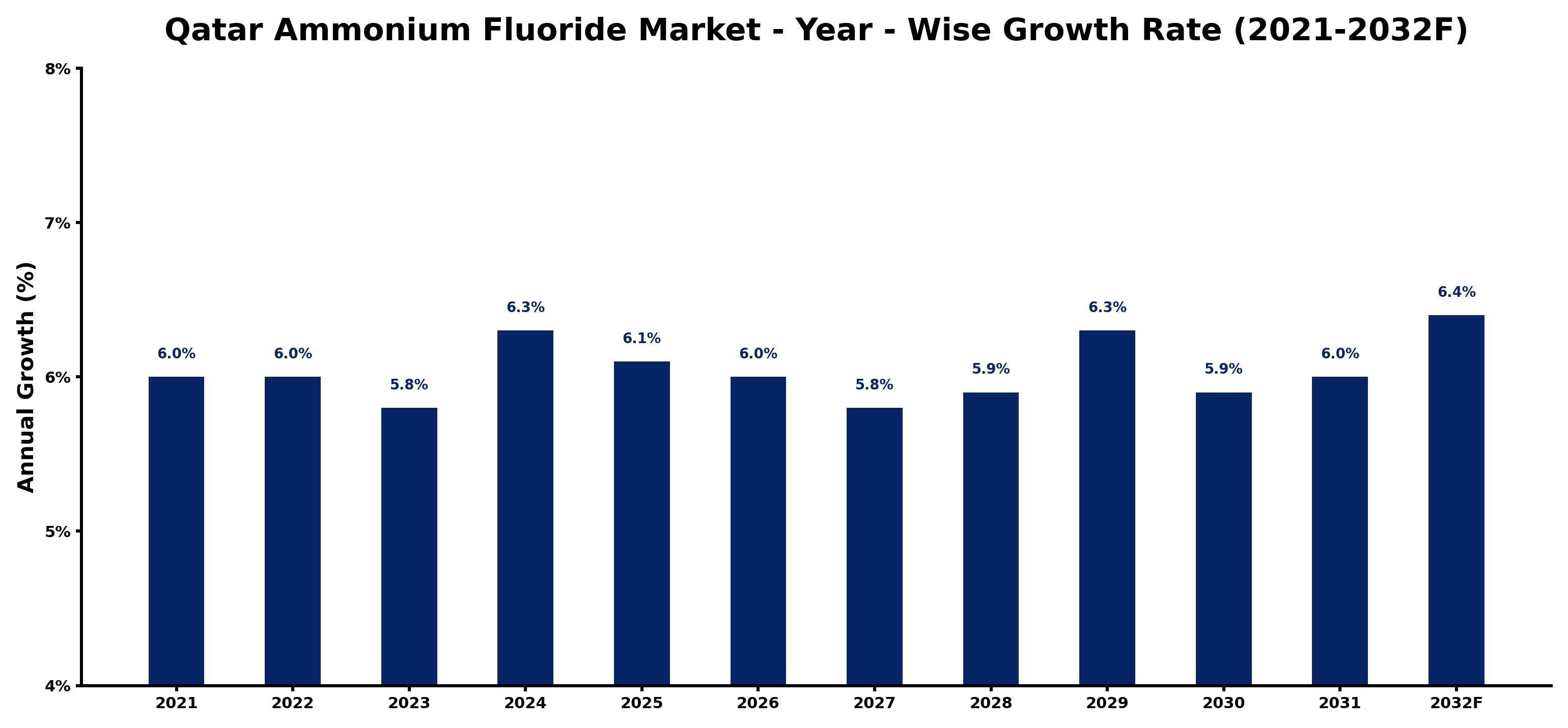 Qatar Ammonium Fluoride Market Year-wise Growth Rate and Key Drivers
