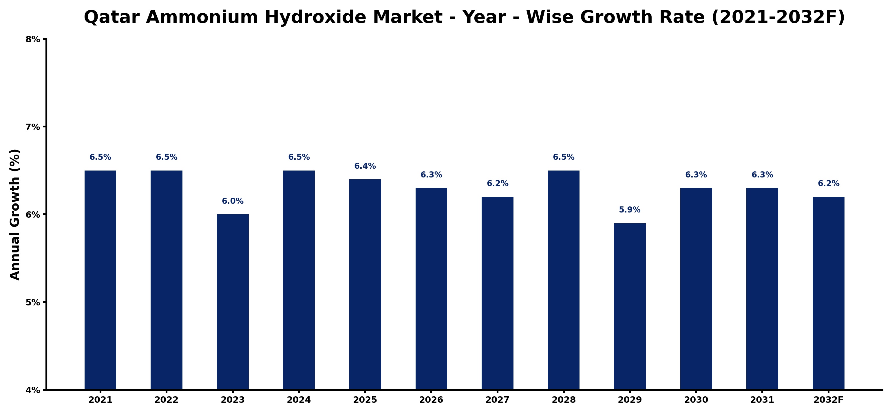 Qatar Ammonium Hydroxide Market Year-wise Growth Rate and Key Drivers