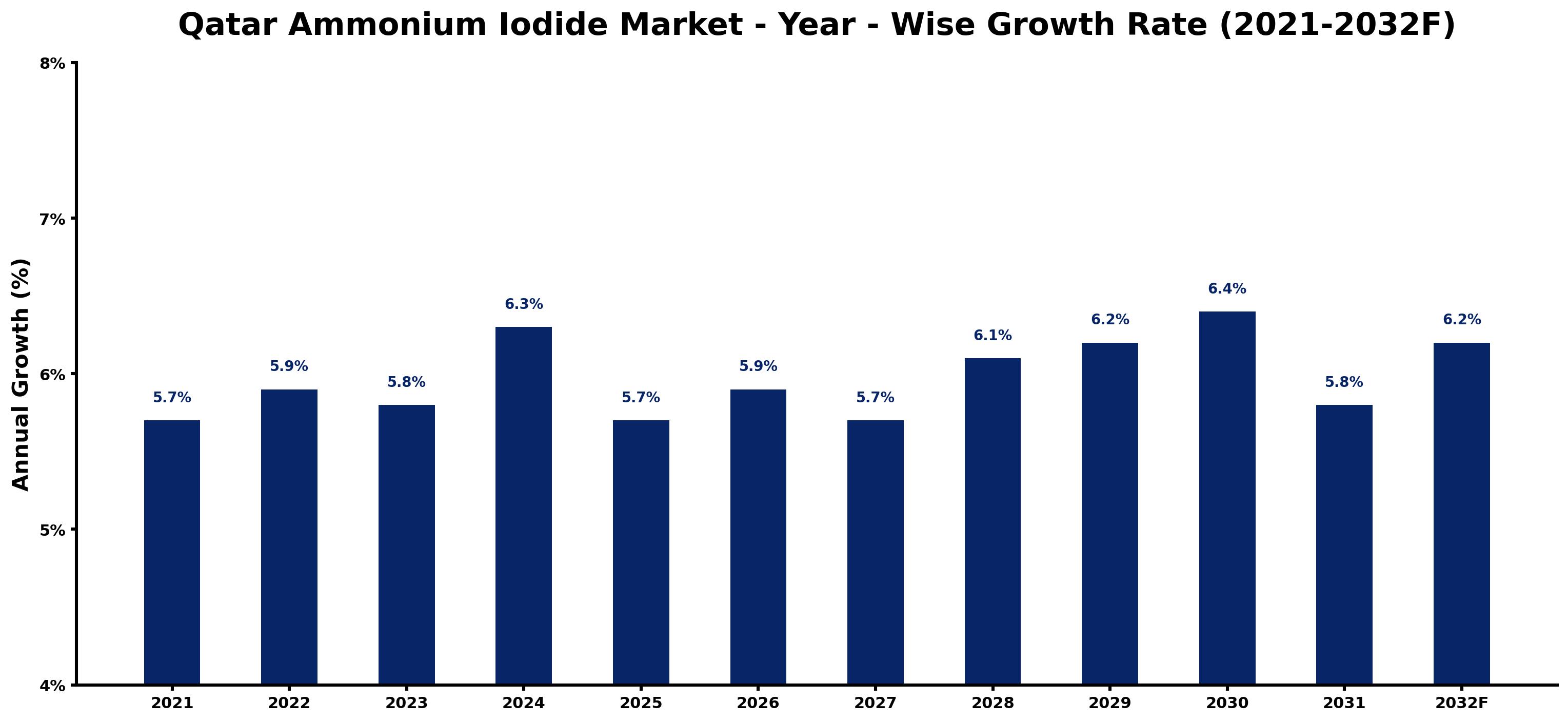 Qatar Ammonium Iodide Market Year-wise Growth Rate and Key Drivers