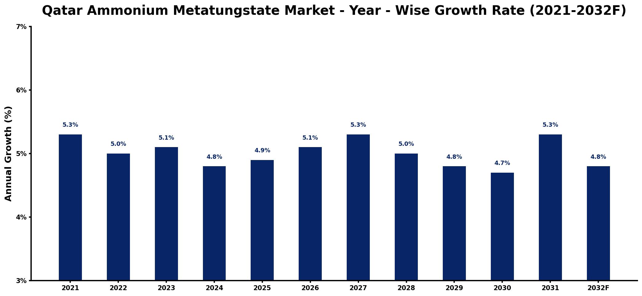 Qatar Ammonium Metatungstate Market Year-wise Growth Rate and Key Drivers