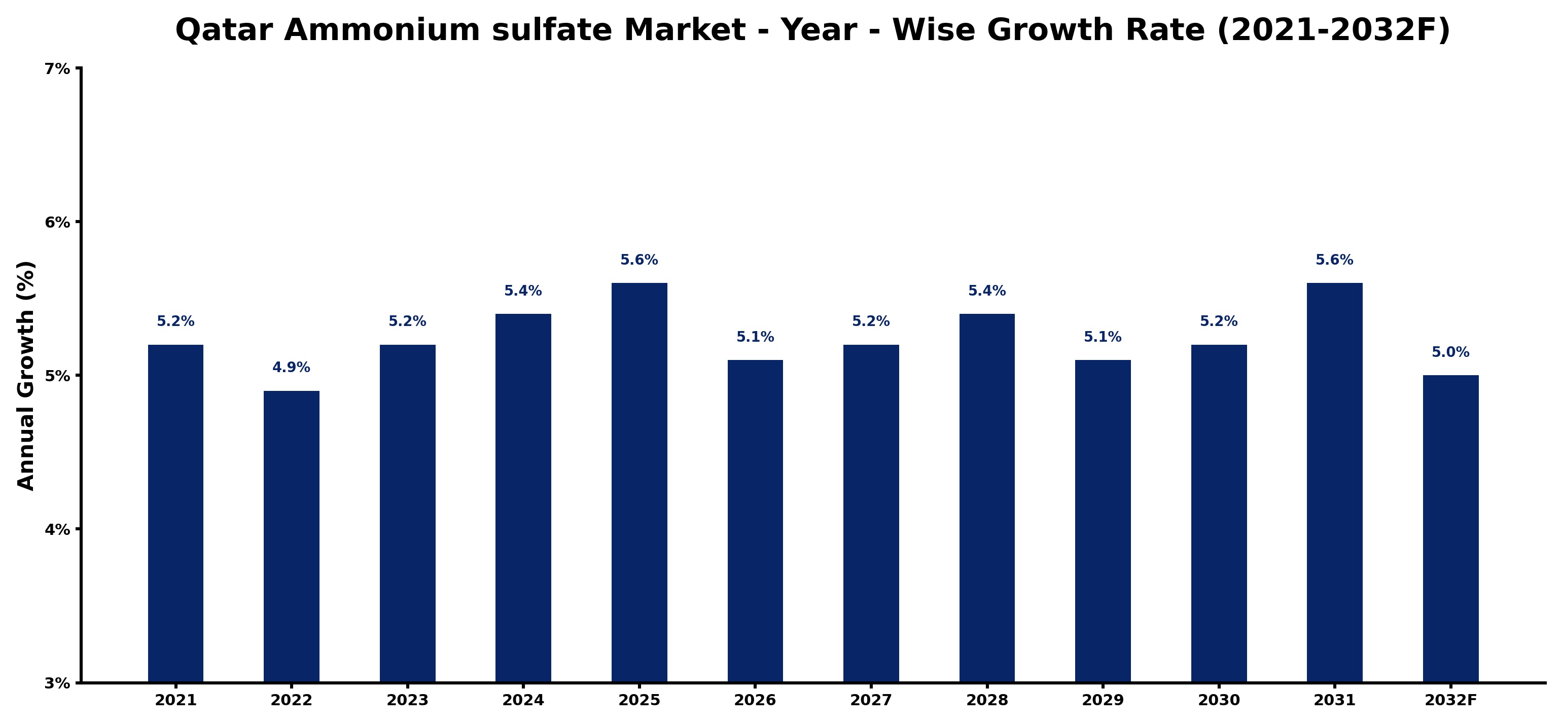 Qatar Ammonium sulfate Market Year-wise Growth Rate and Key Drivers