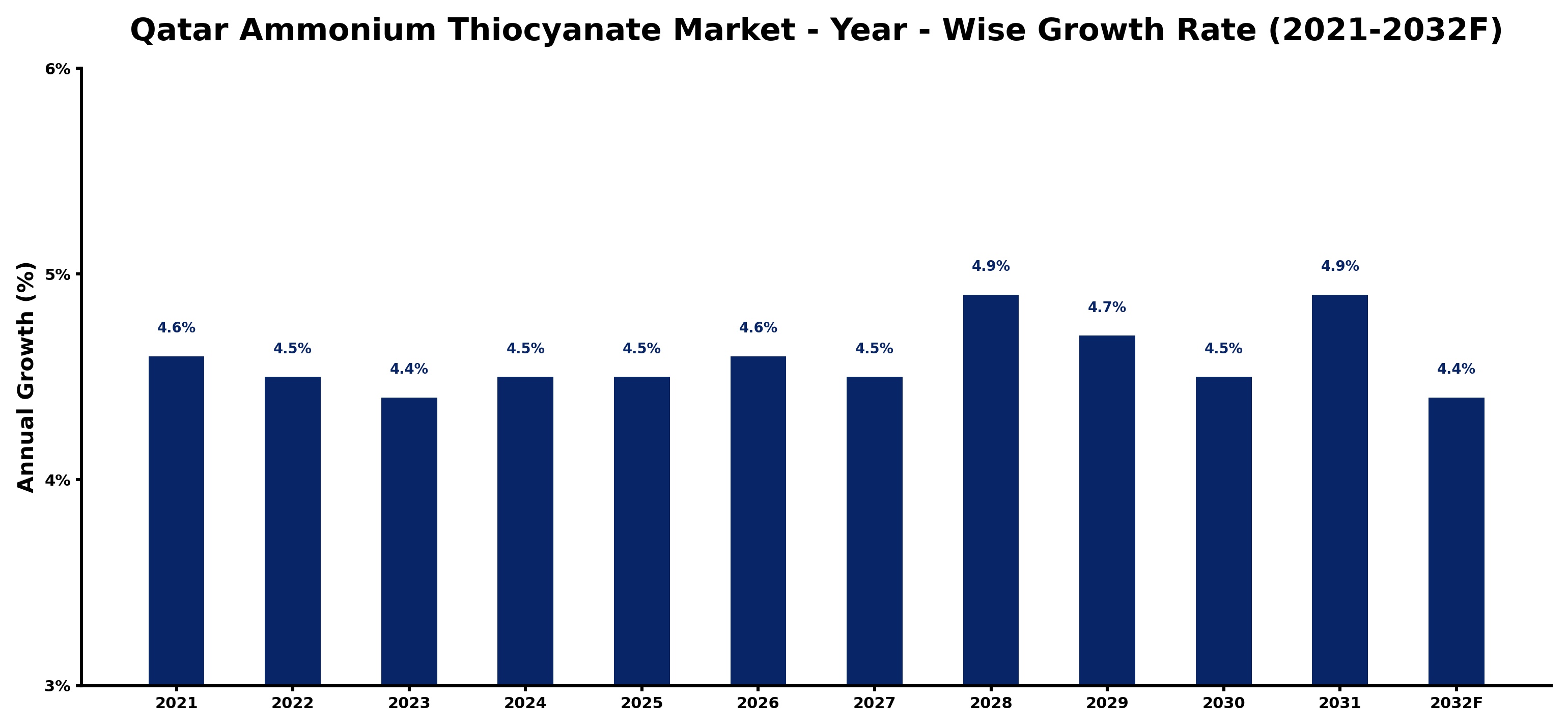 Qatar Ammonium Thiocyanate Market Year-wise Growth Rate and Key Drivers