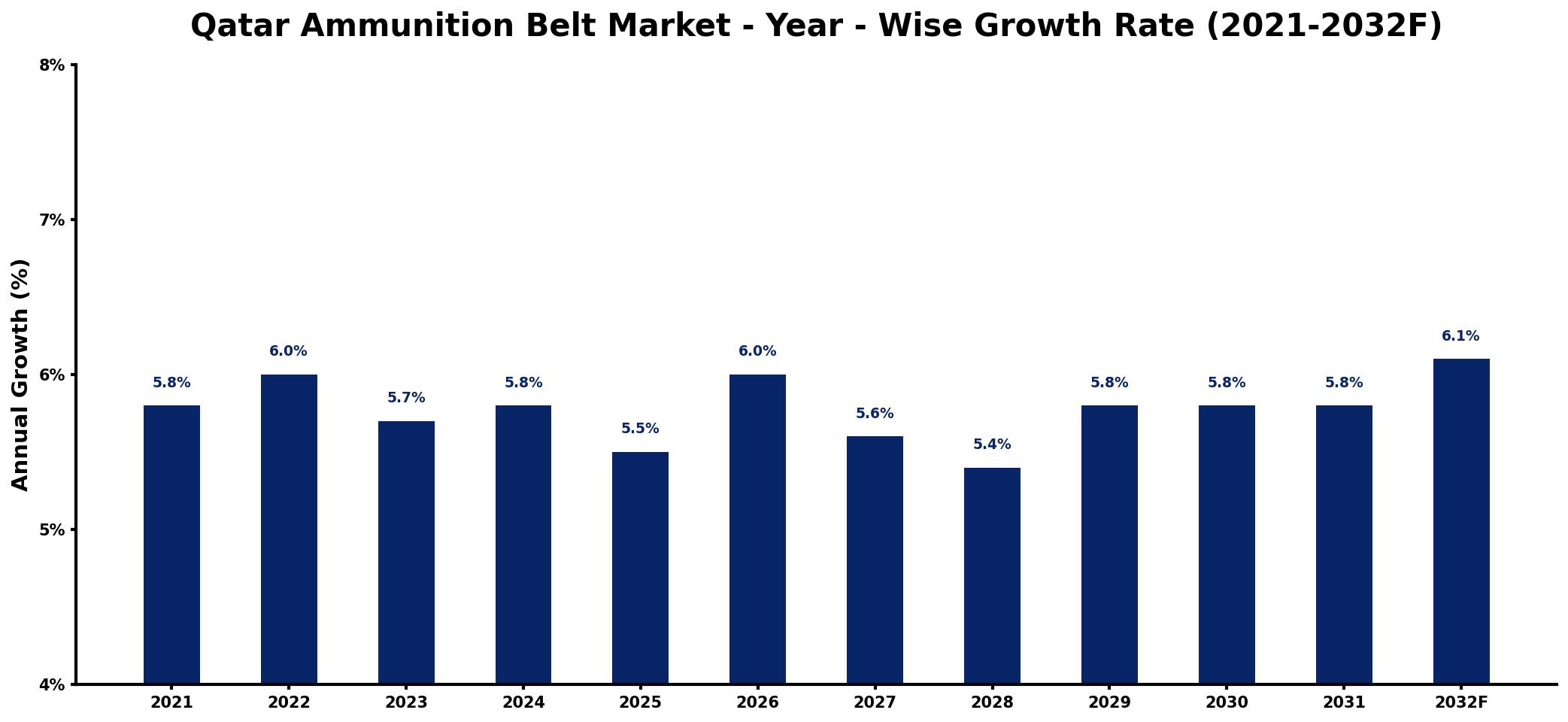 Qatar Ammunition Belt Market Year-wise Growth Rate and Key Drivers