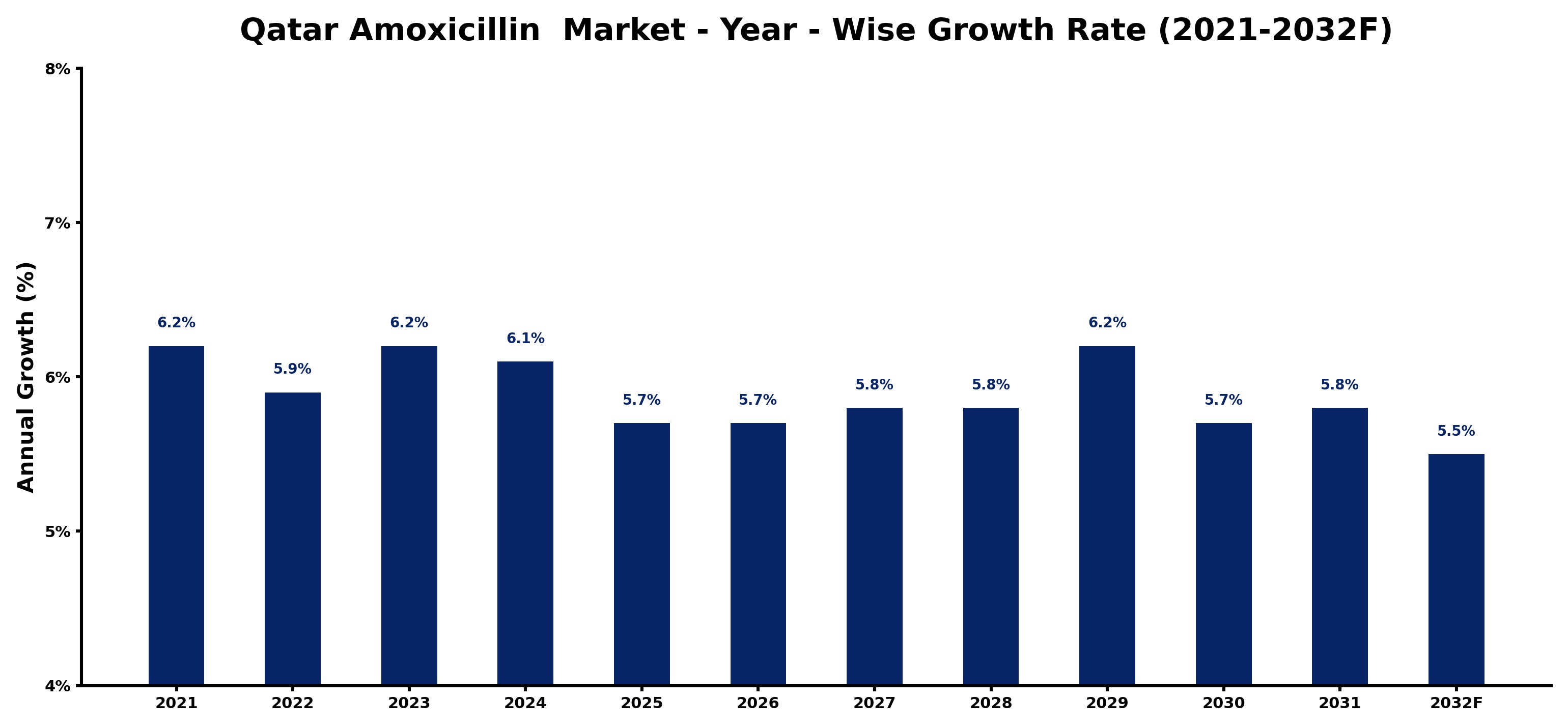 Qatar Amoxicillin  Market Year-wise Growth Rate and Key Drivers